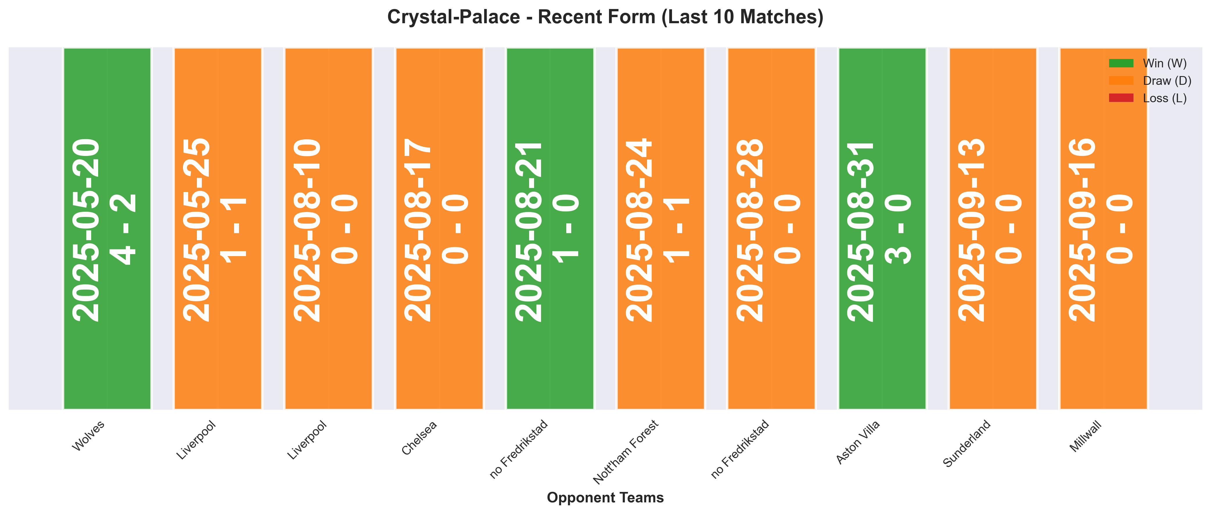 Away Team Form Chart