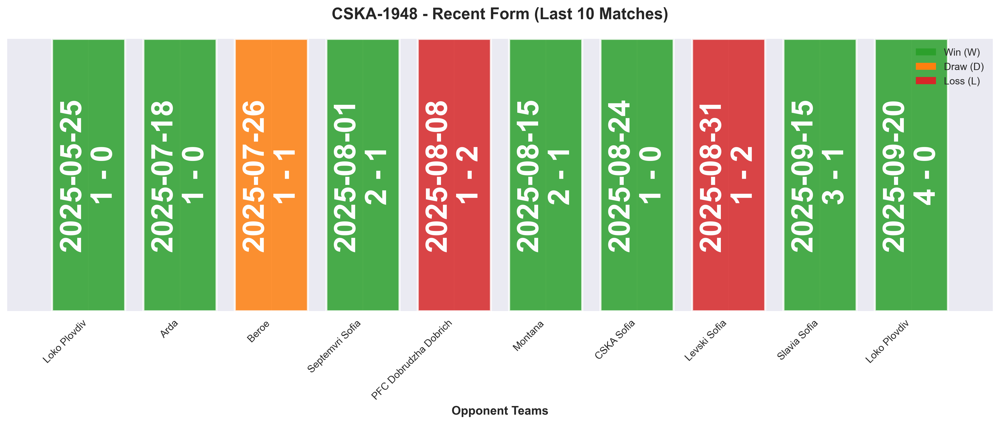 Away Team Form Chart