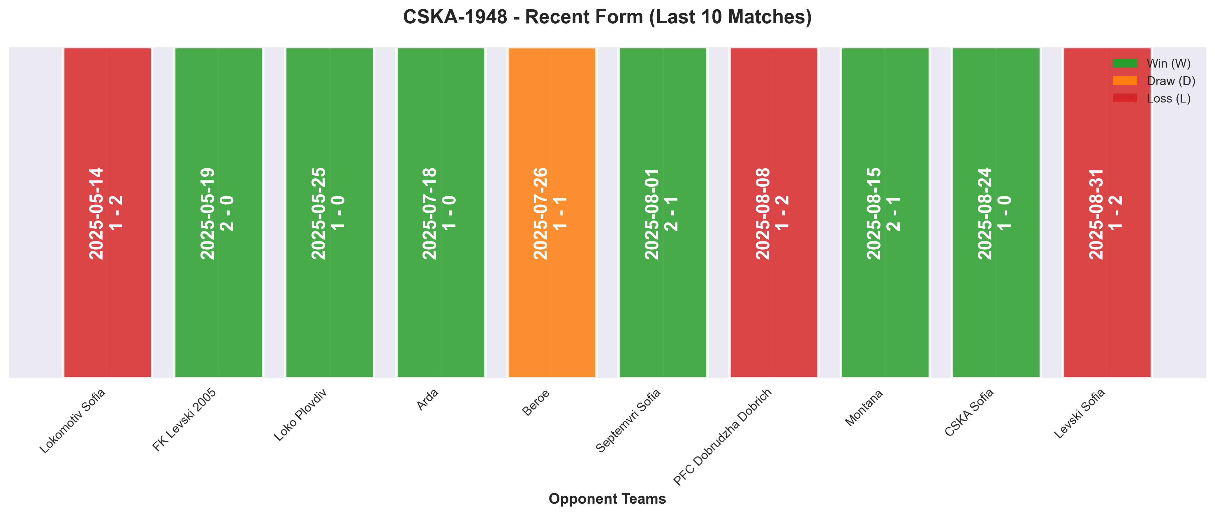 Home Team Form Chart