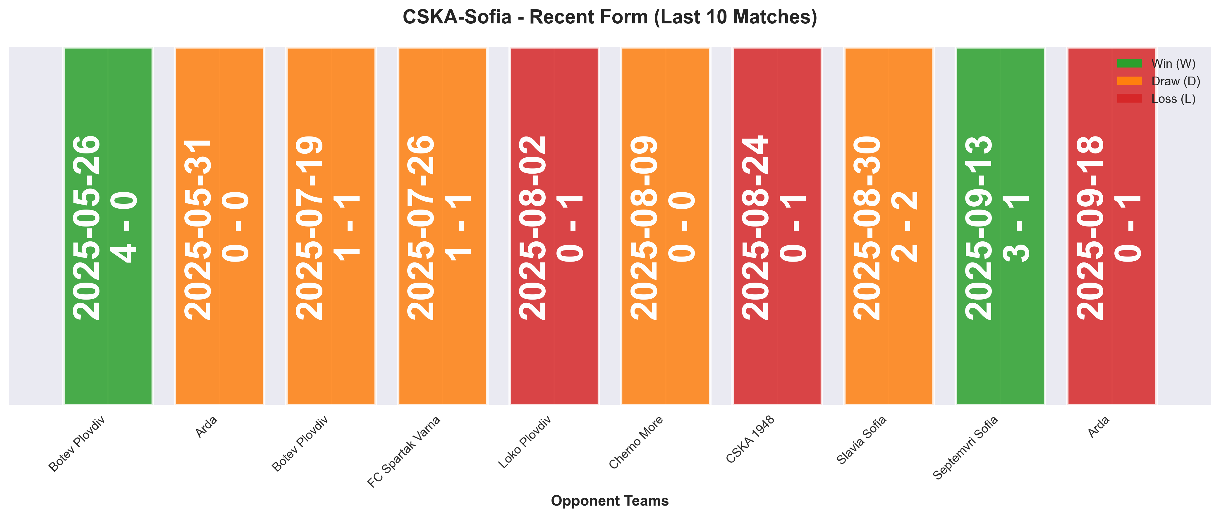 Away Team Form Chart