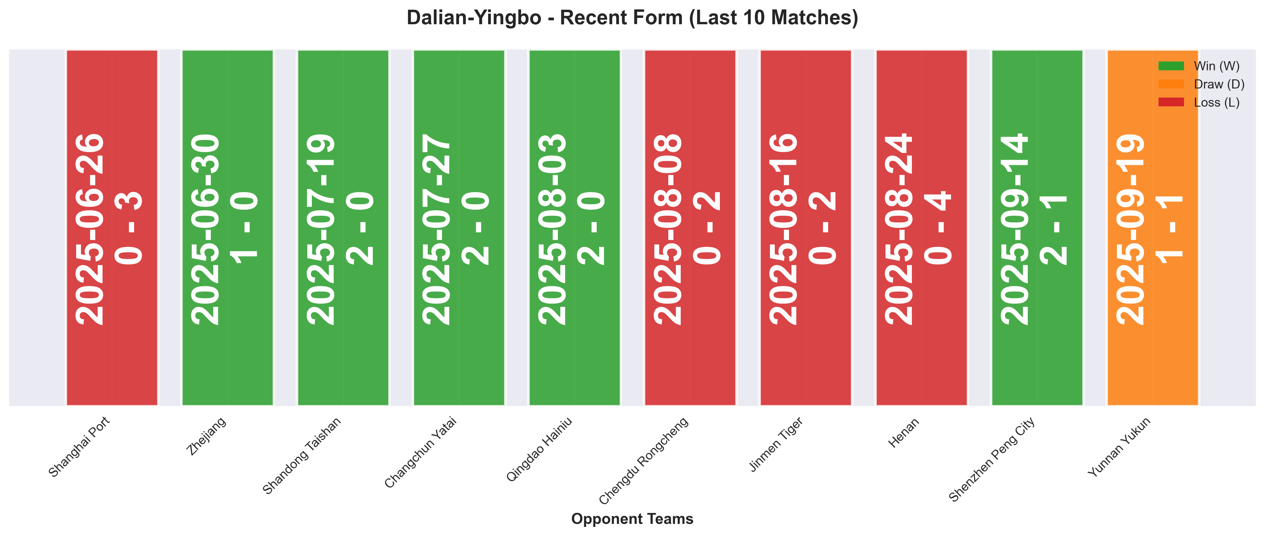 Away Team Form Chart