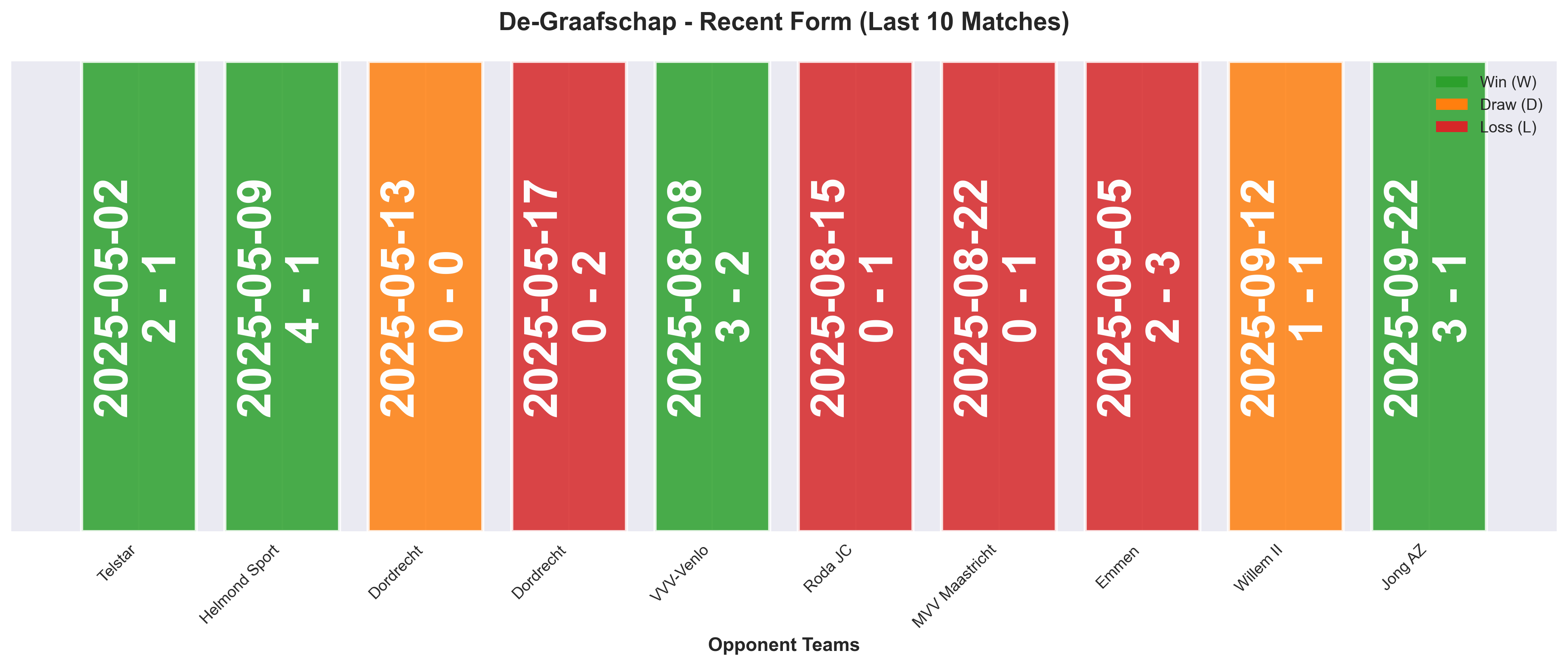 Away Team Form Chart