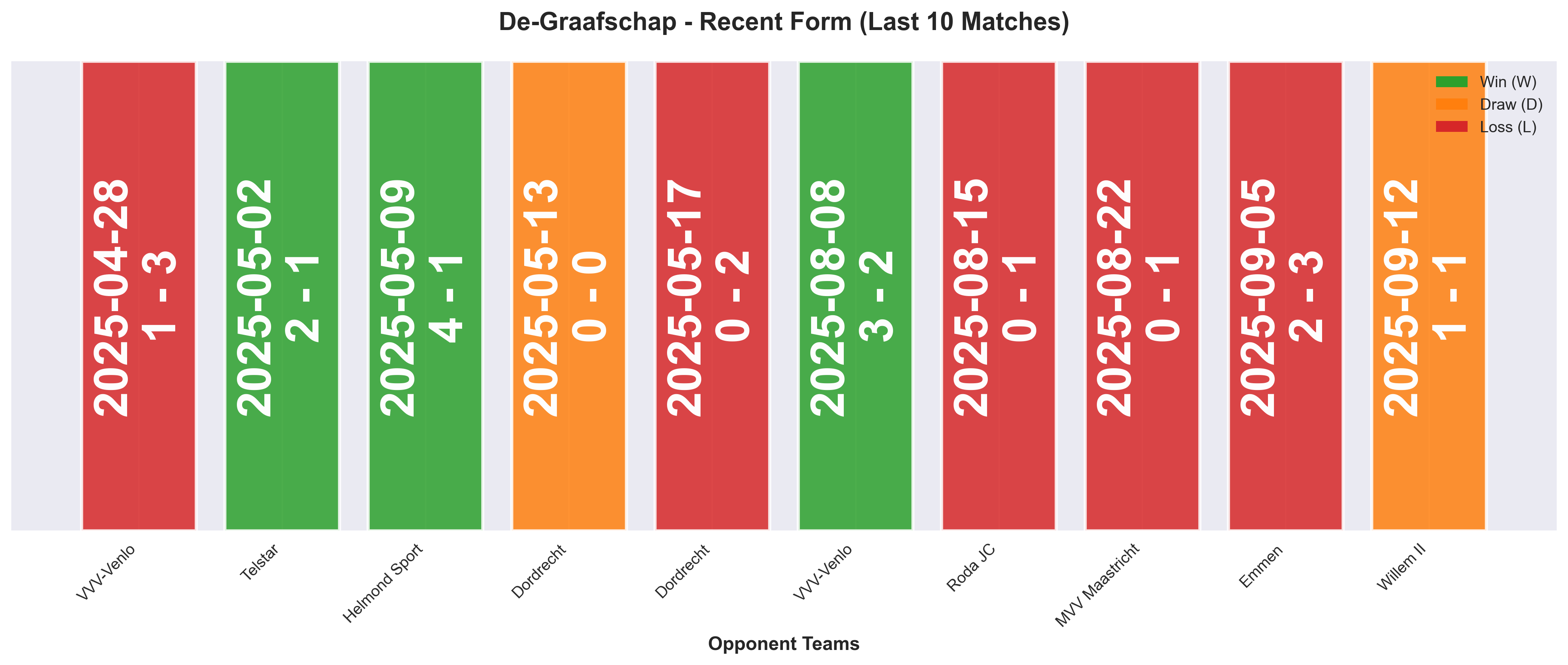 Away Team Form Chart