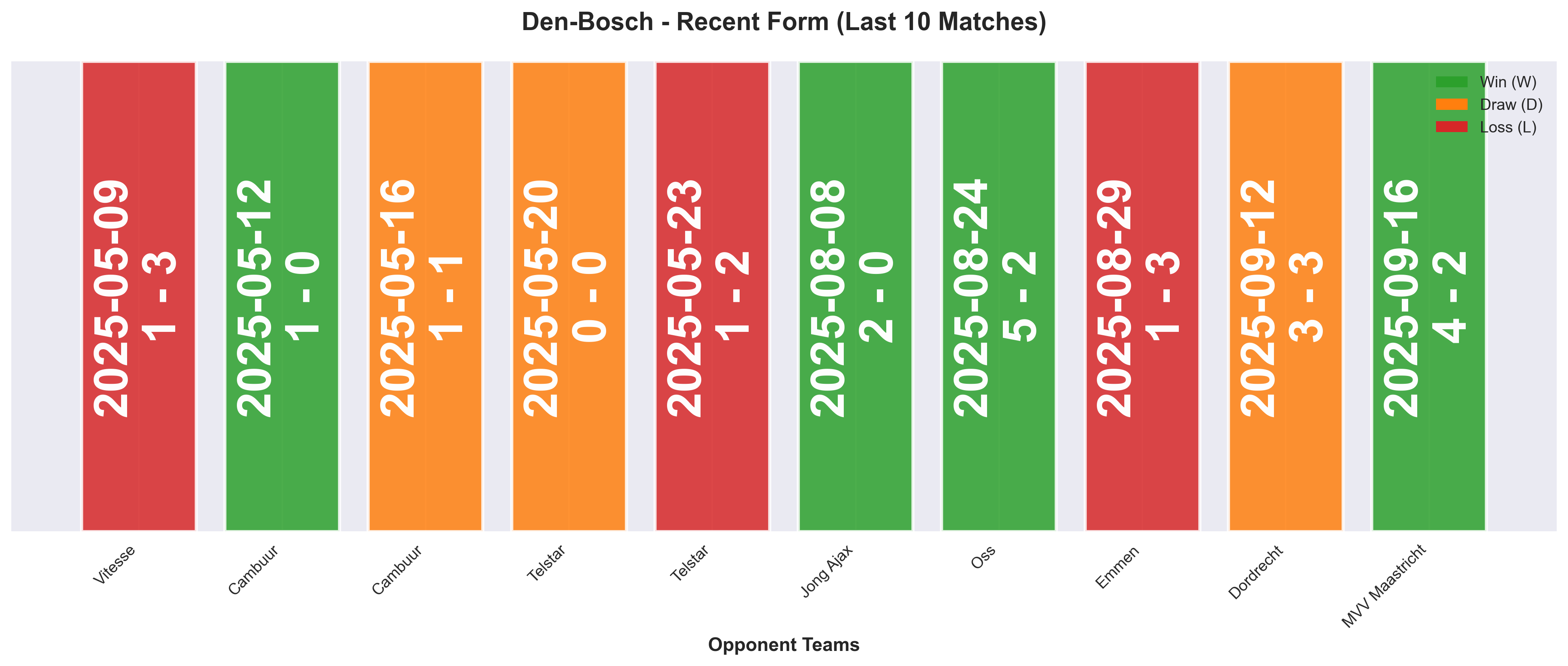 Away Team Form Chart