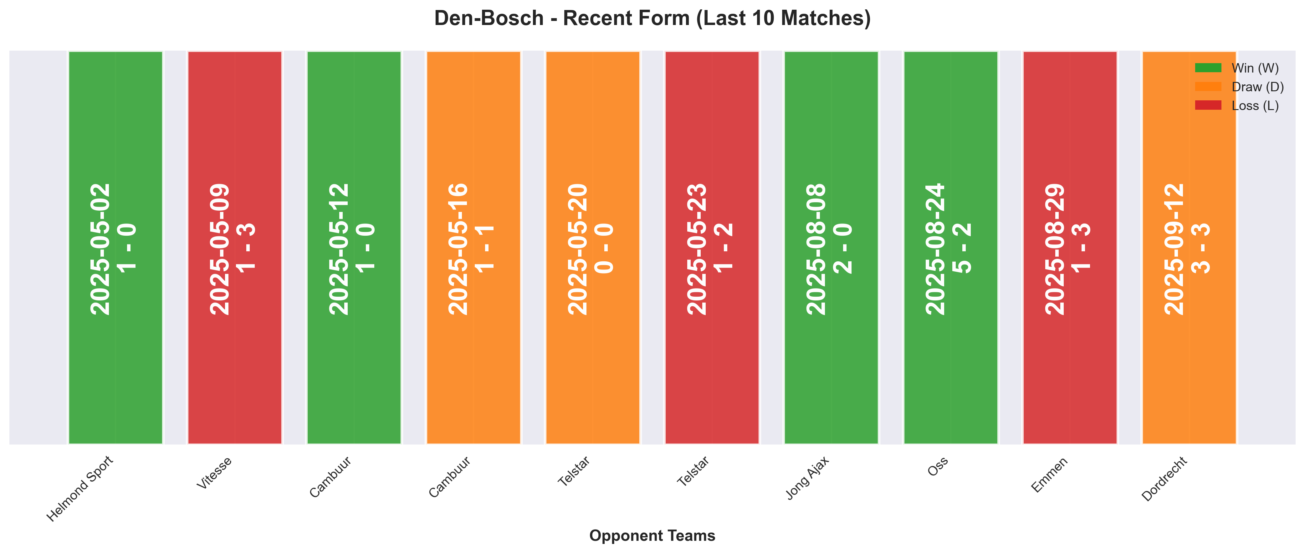 Away Team Form Chart