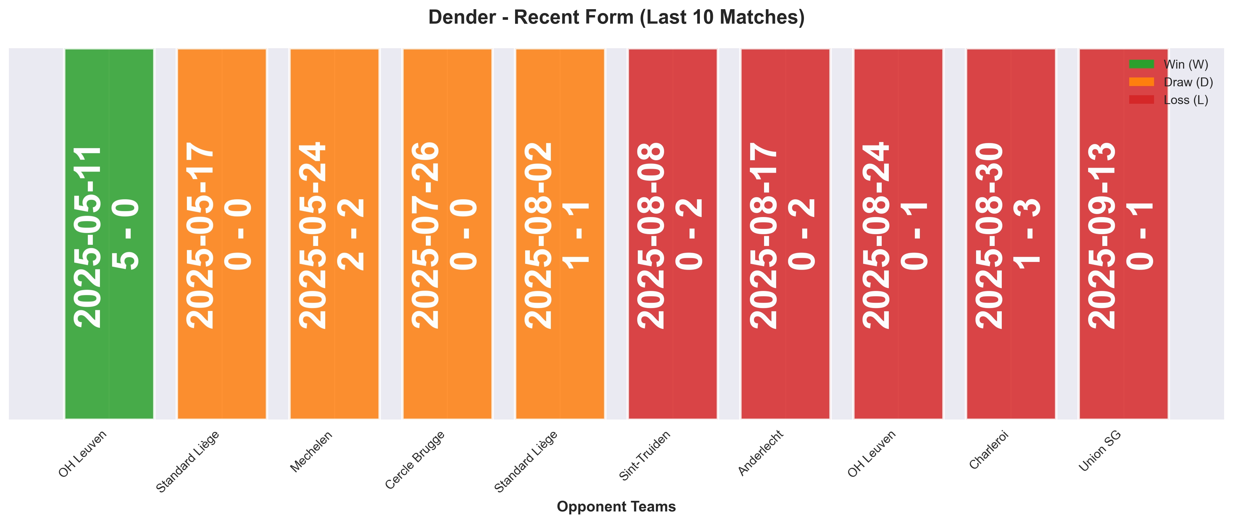 Away Team Form Chart