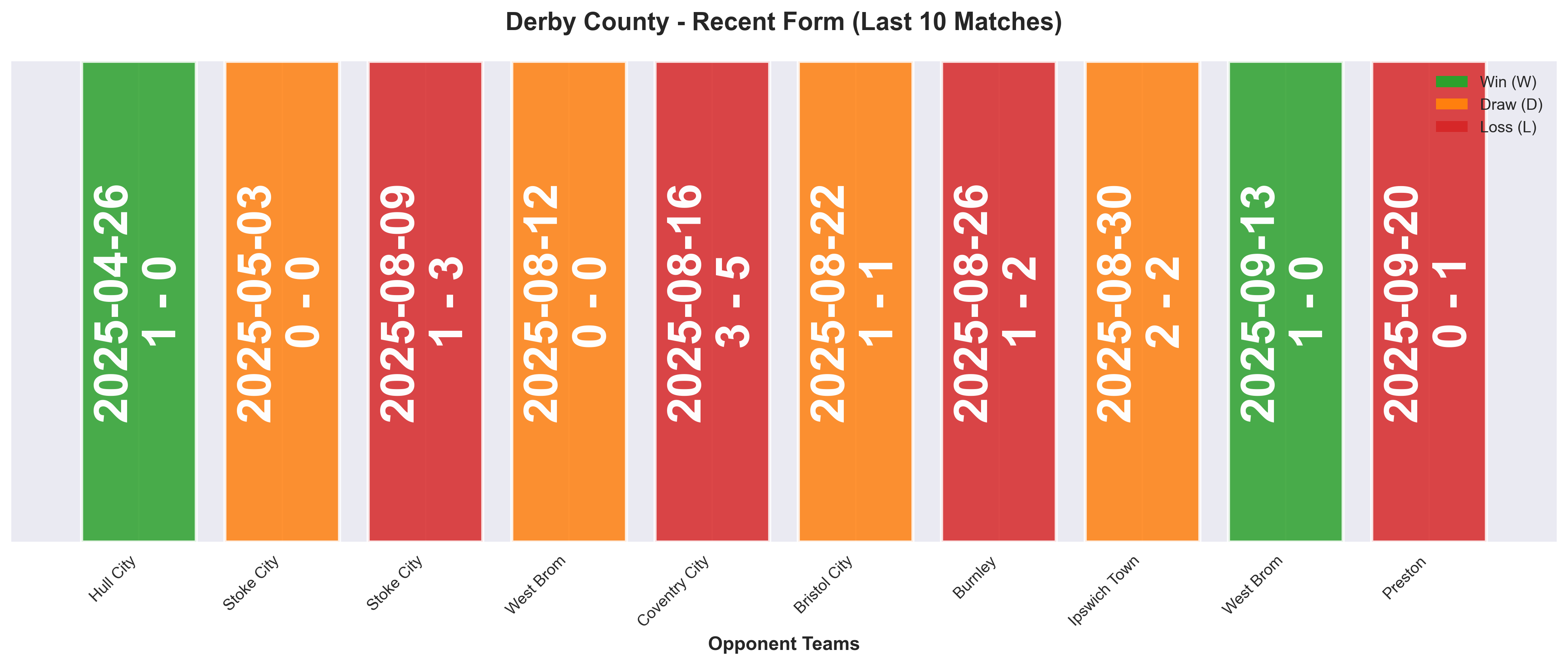 Away Team Form Chart