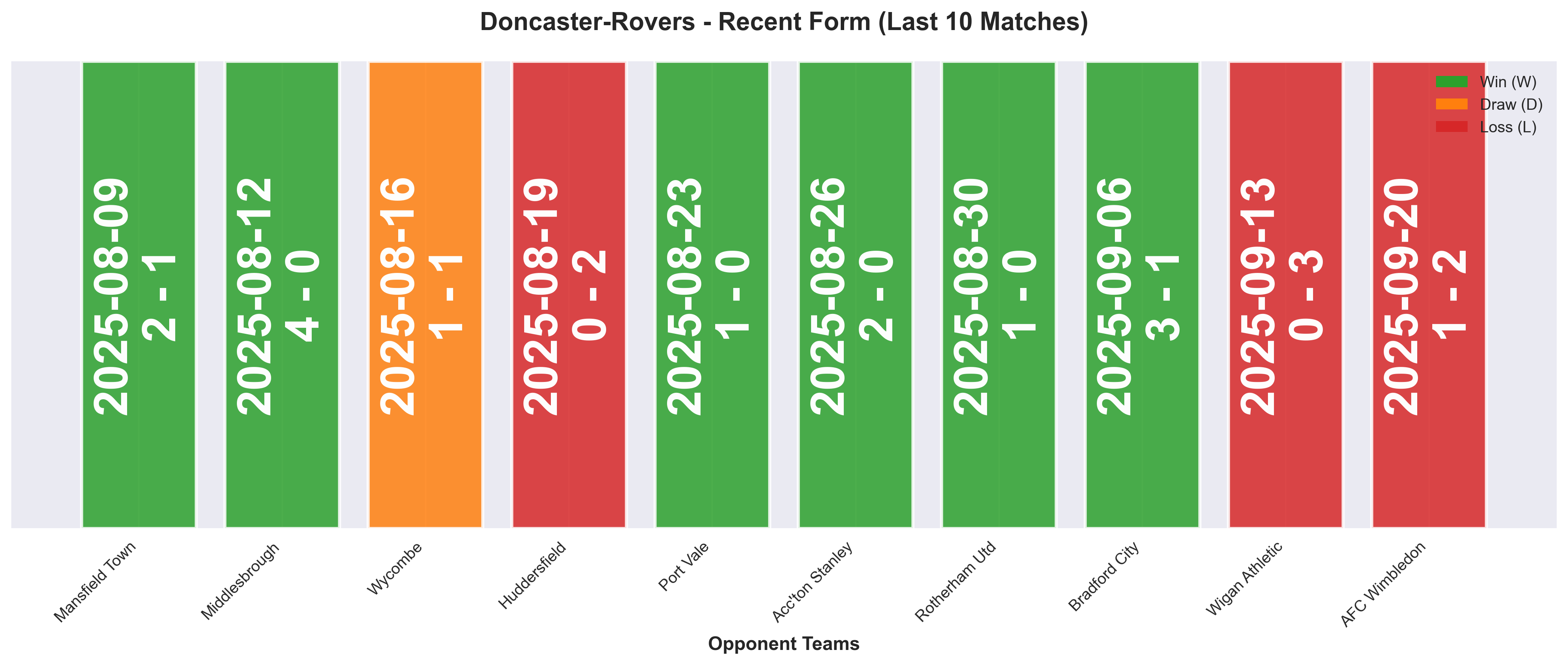 Away Team Form Chart