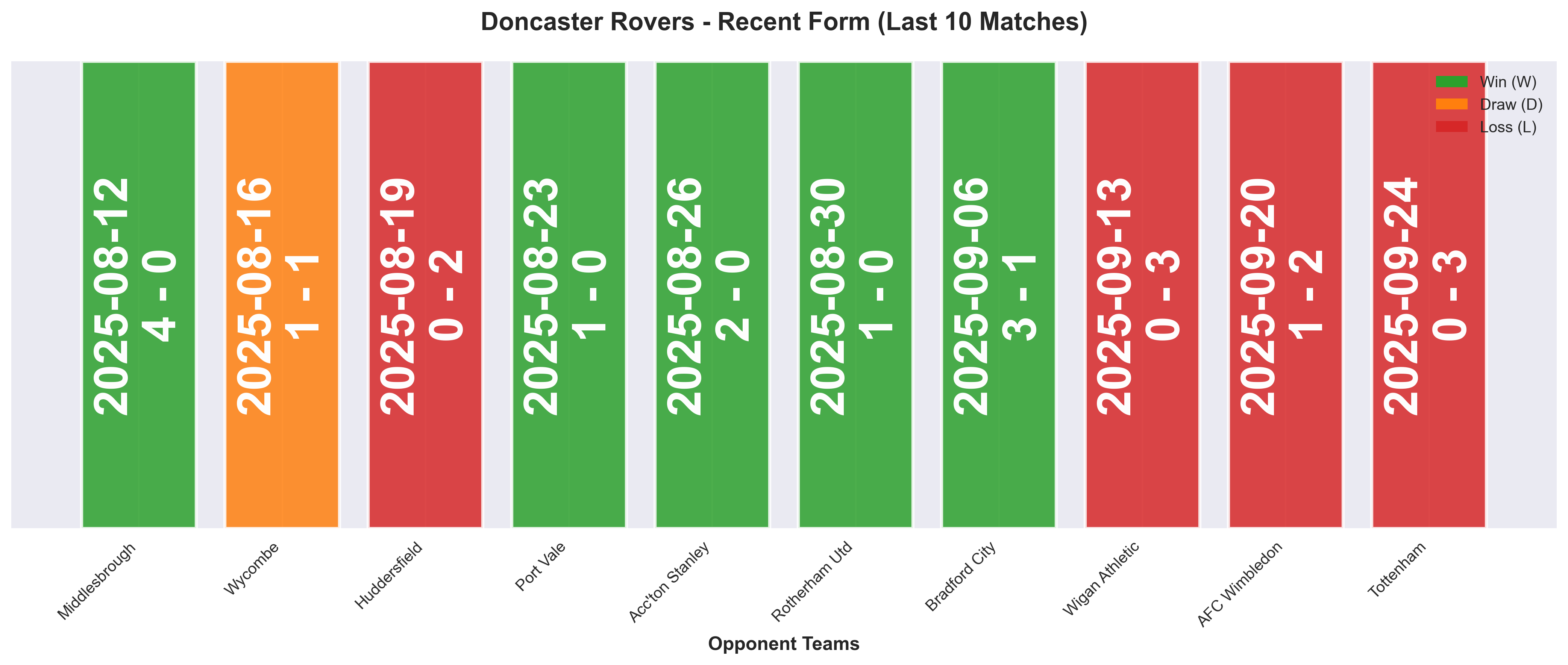 Away Team Form Chart