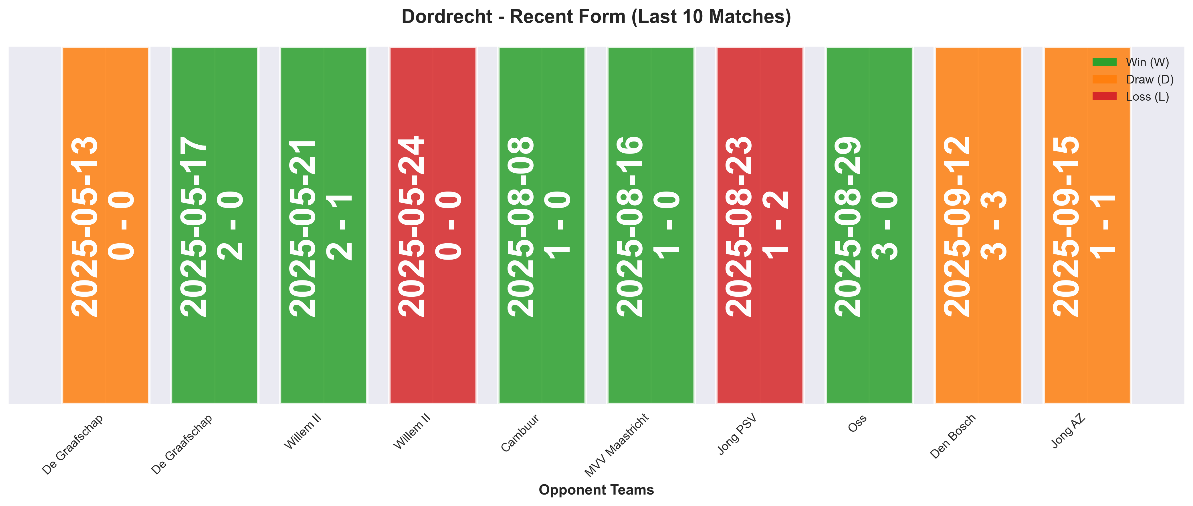 Away Team Form Chart