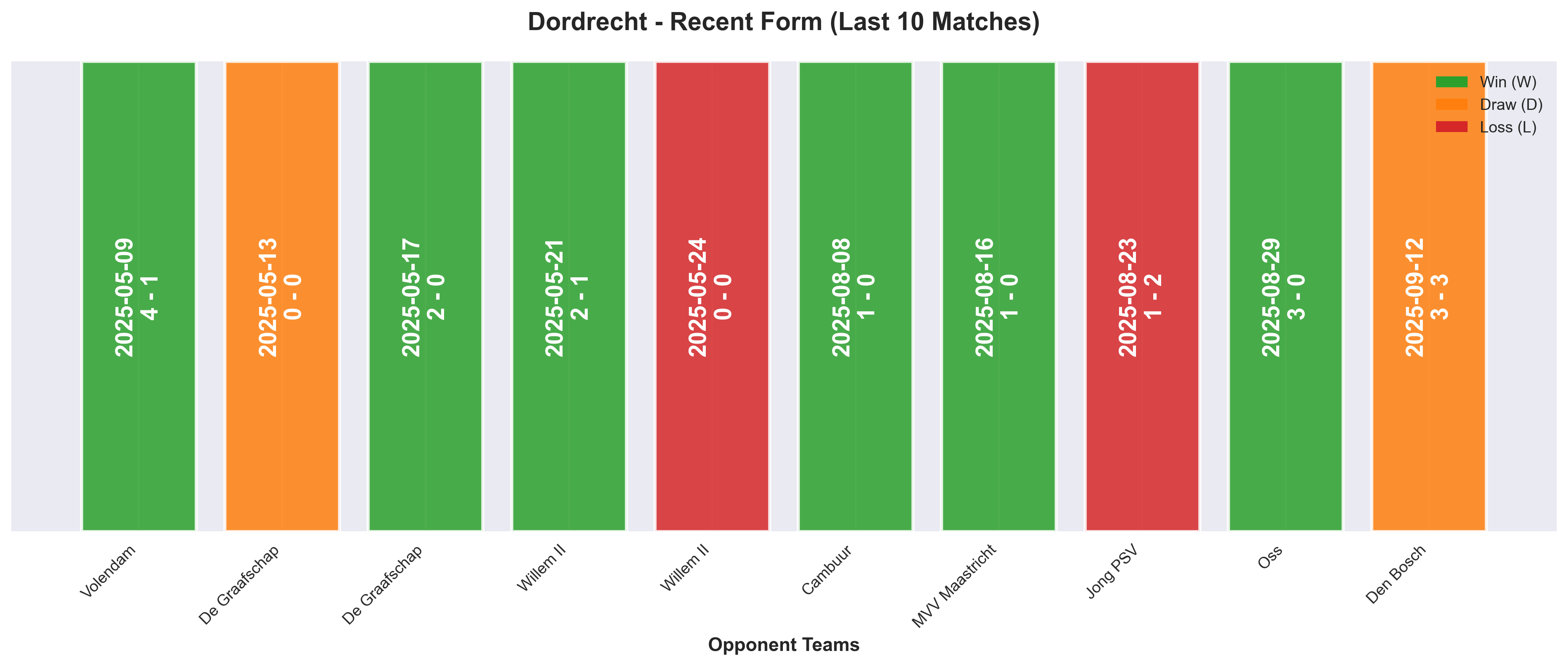 Home Team Form Chart