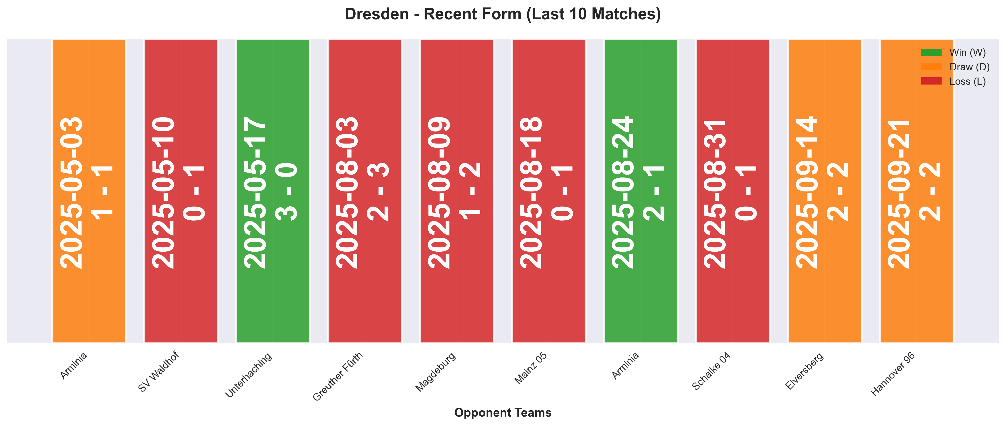 Away Team Form Chart