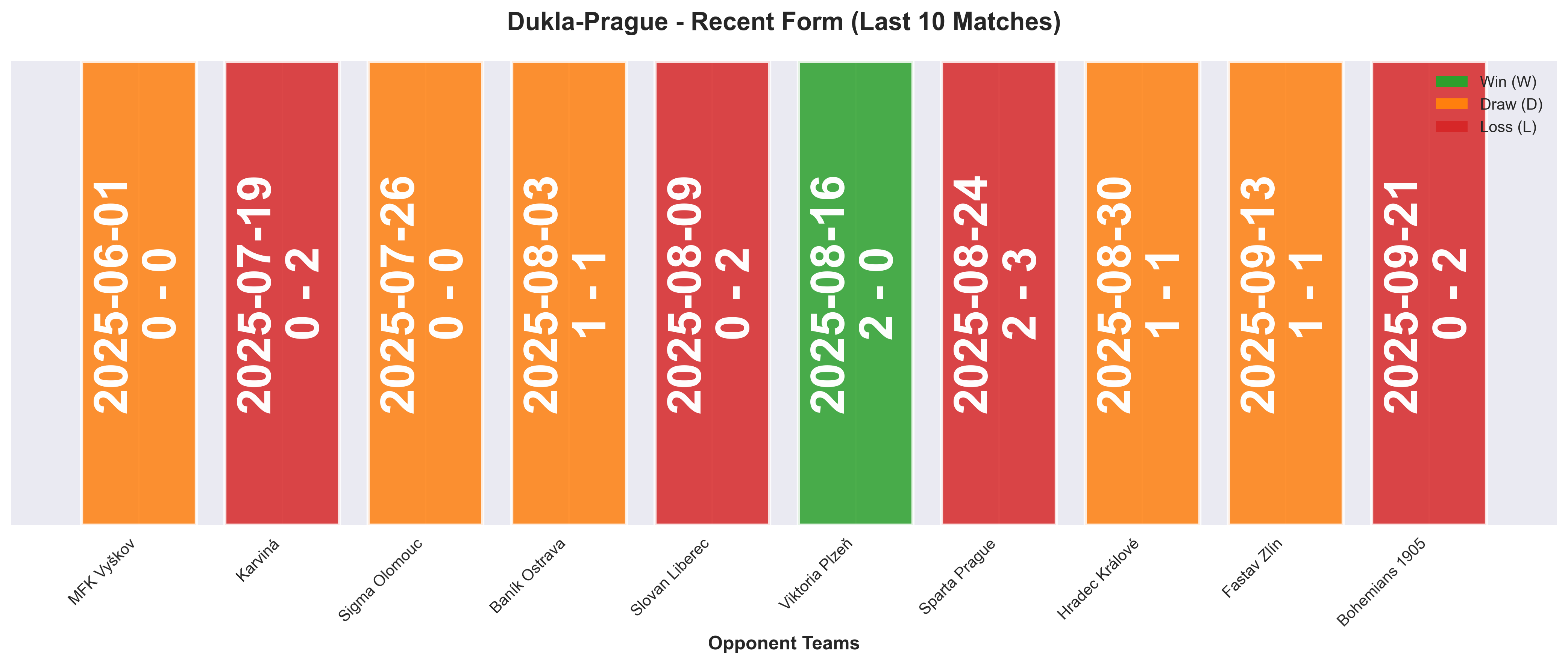 Away Team Form Chart