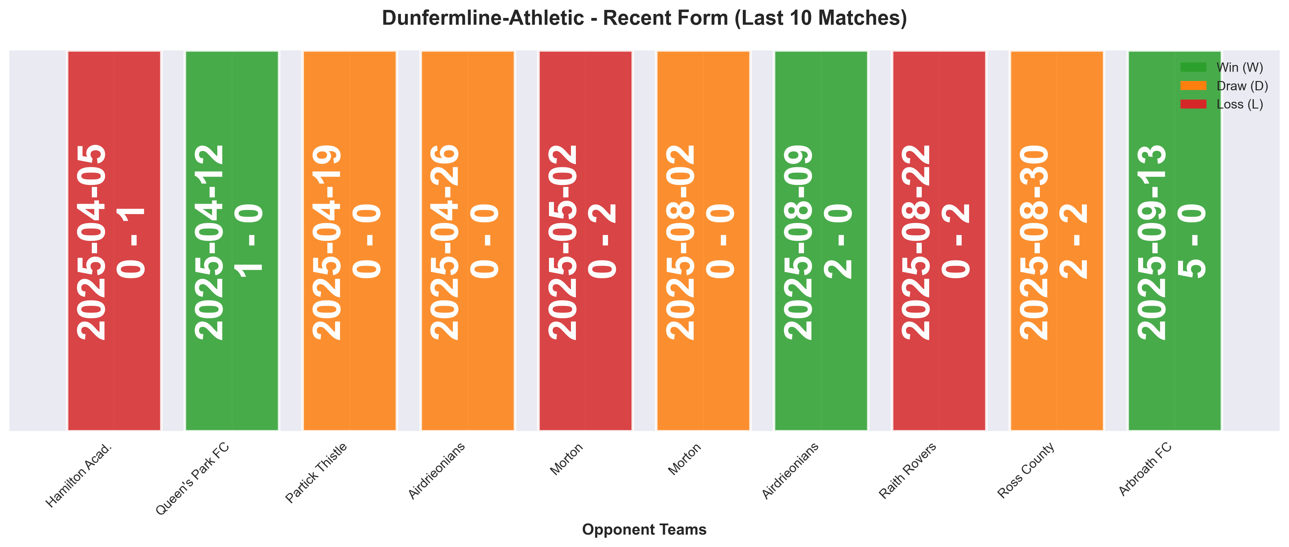 Away Team Form Chart