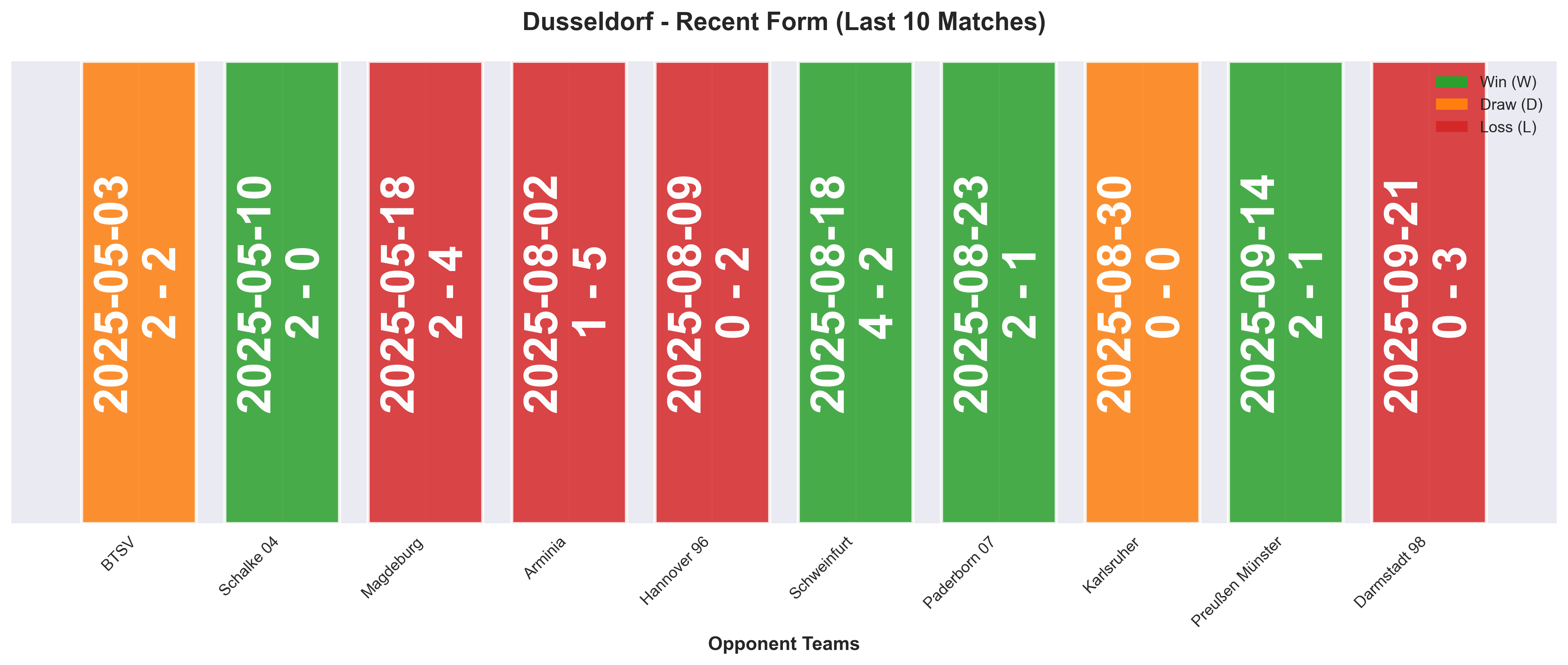 Away Team Form Chart