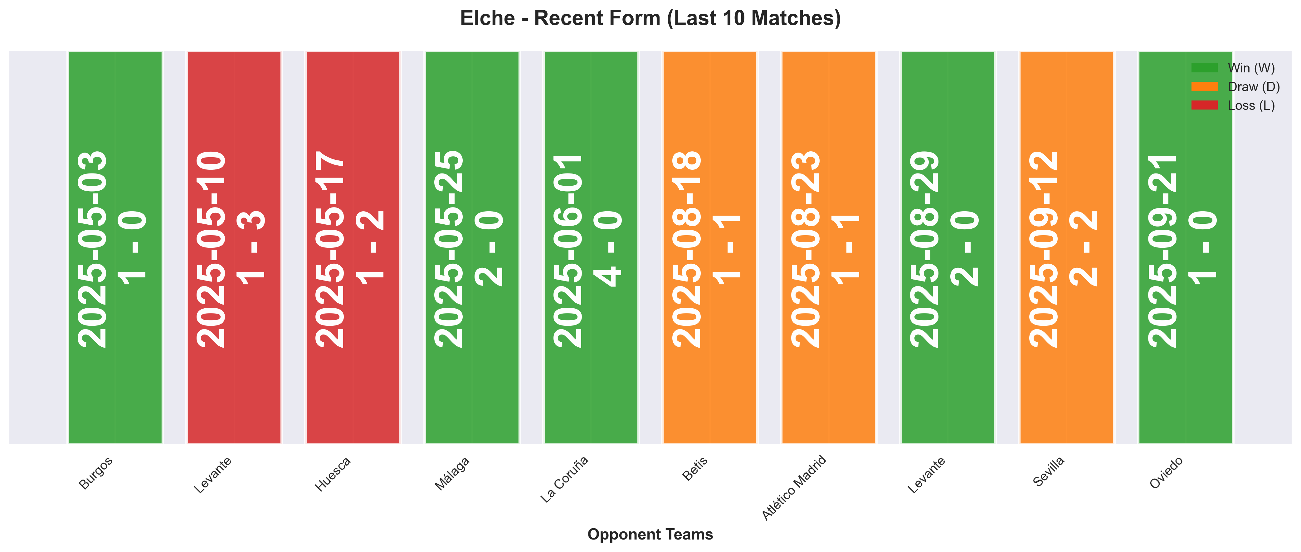 Away Team Form Chart