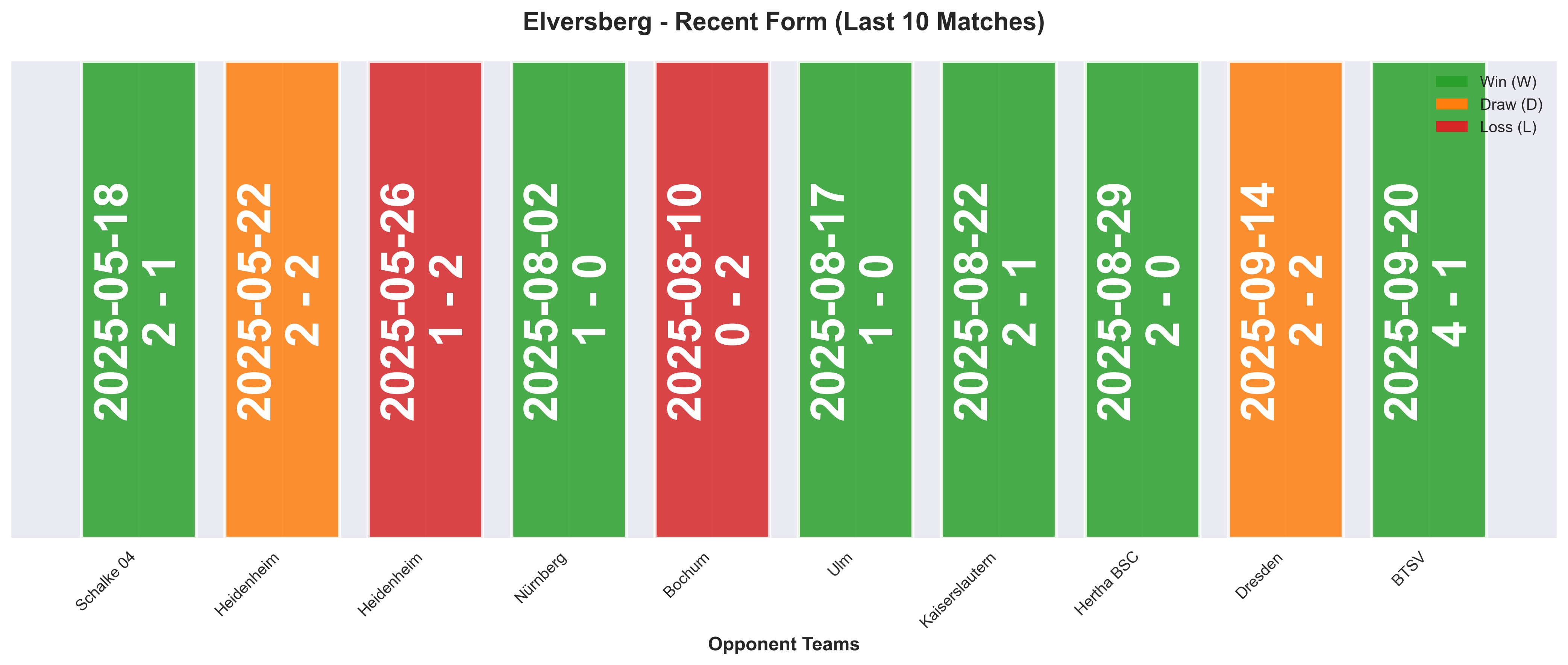 Home Team Form Chart