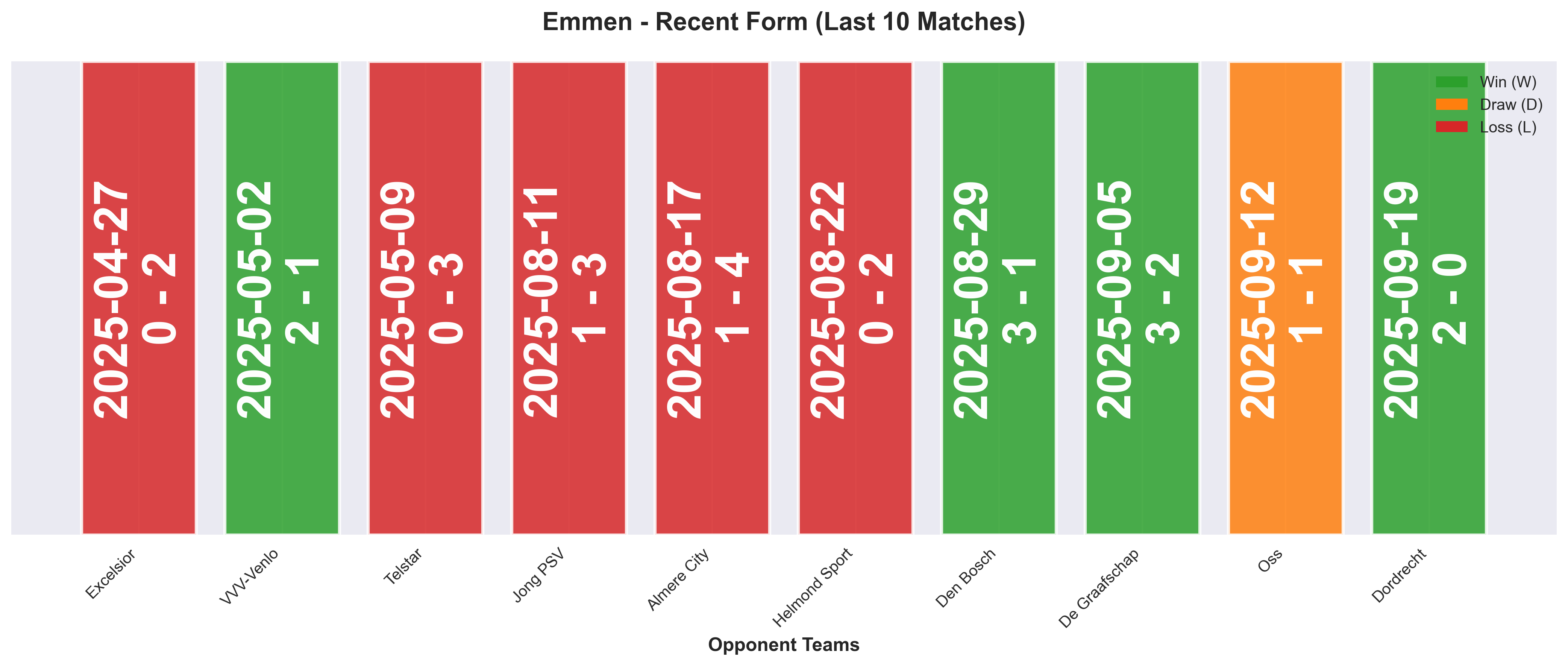 Away Team Form Chart
