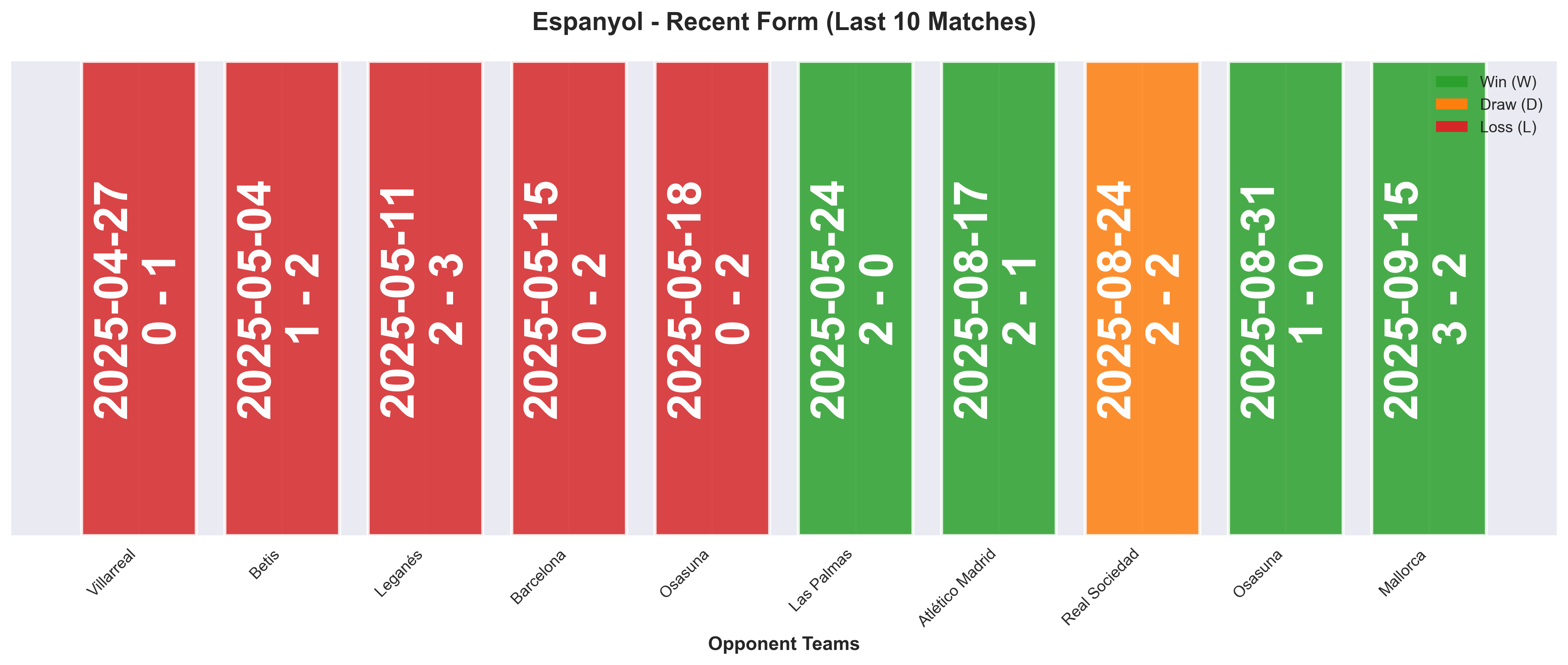 Away Team Form Chart