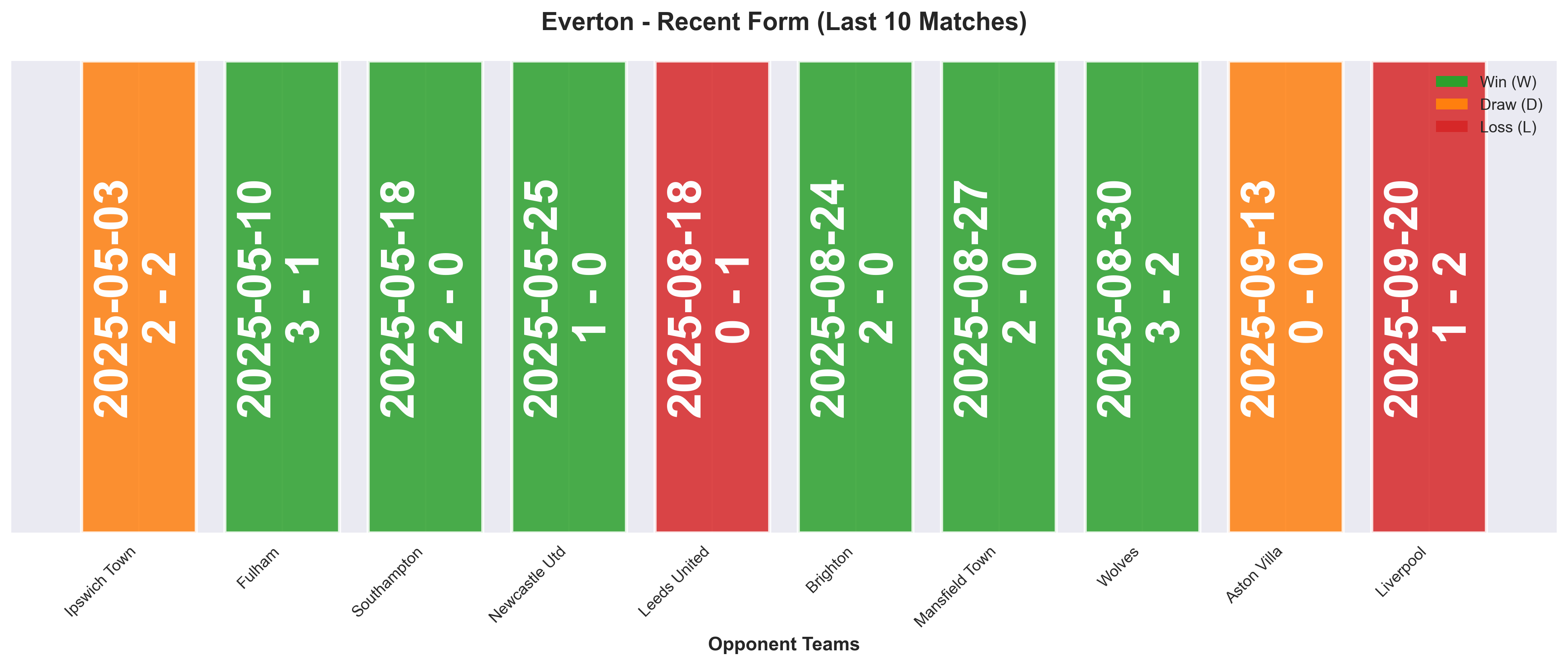 Away Team Form Chart
