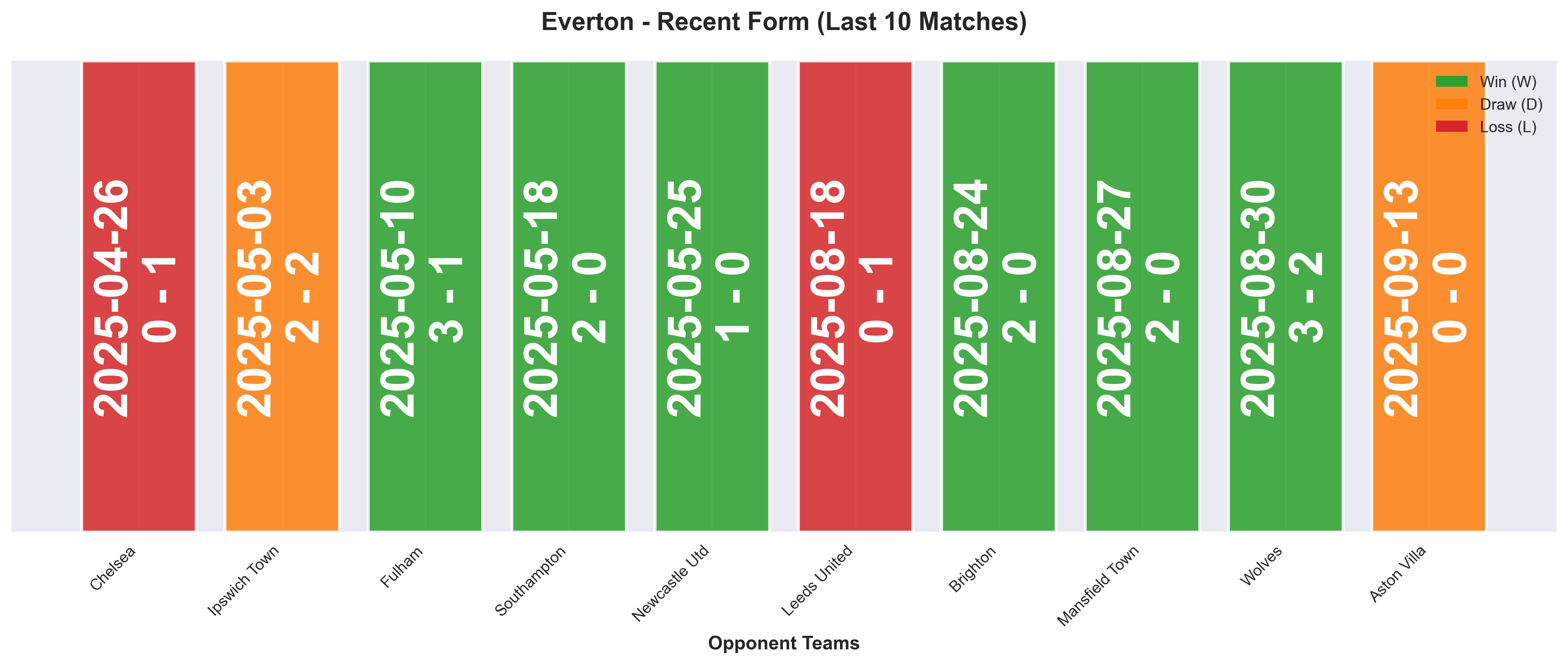 Away Team Form Chart
