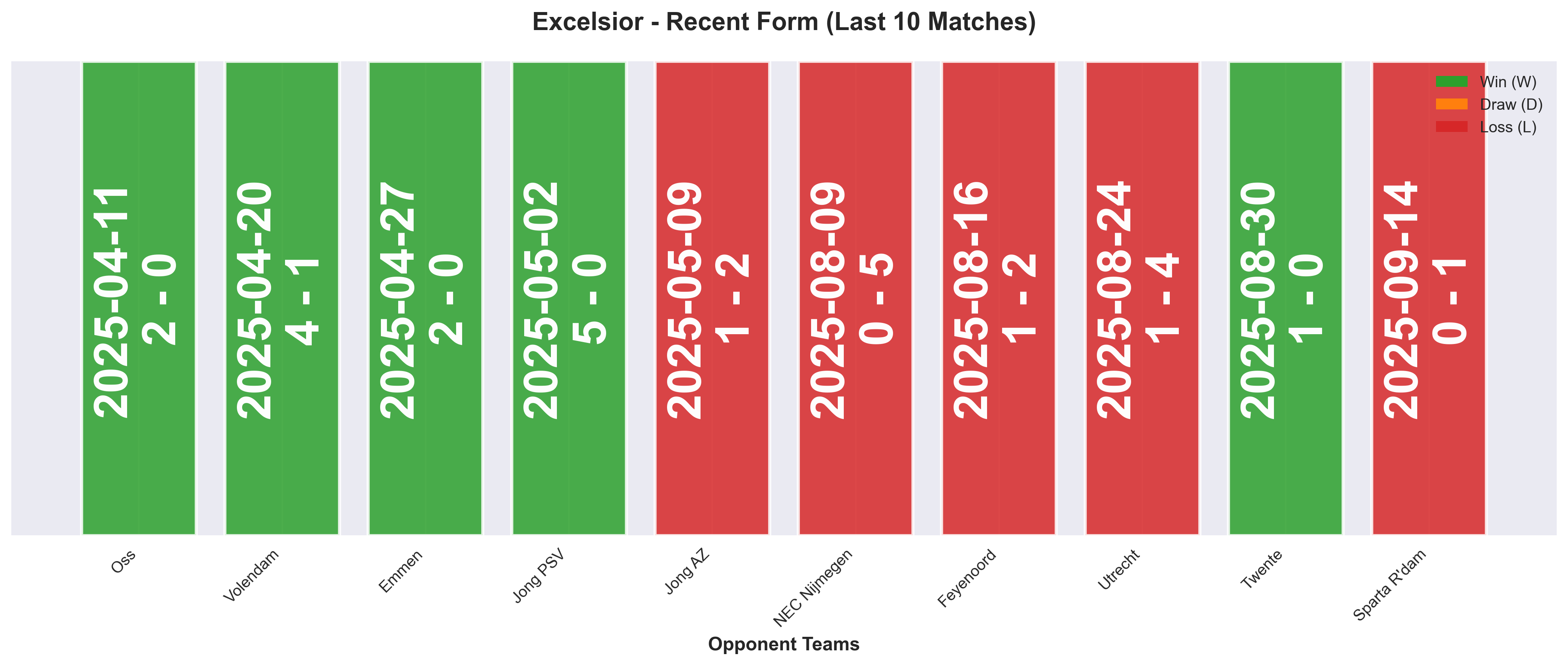 Away Team Form Chart