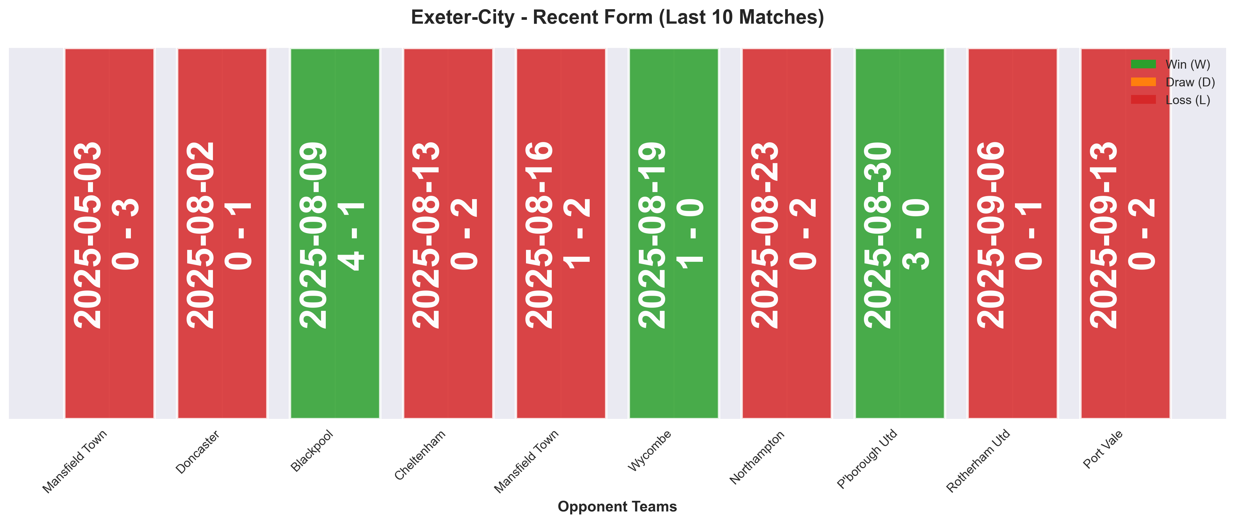 Away Team Form Chart