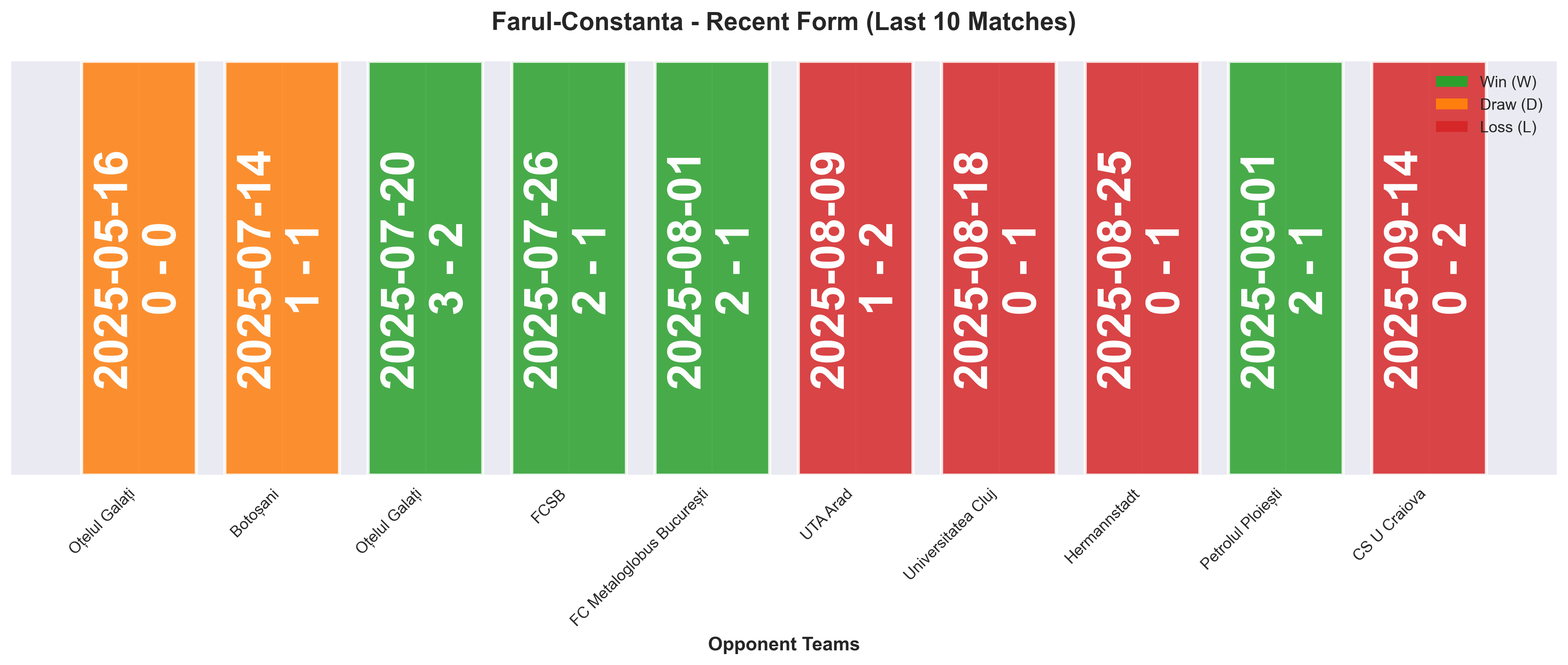 Away Team Form Chart