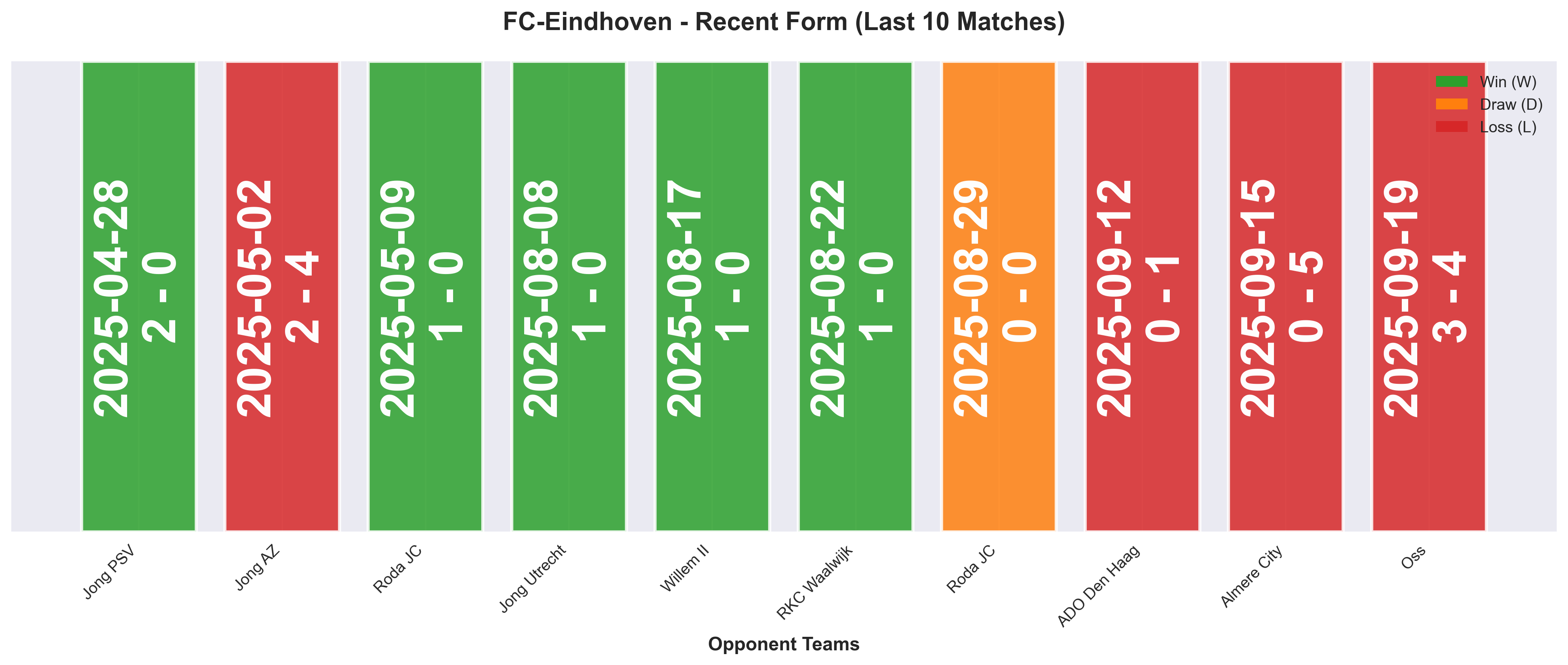 Away Team Form Chart