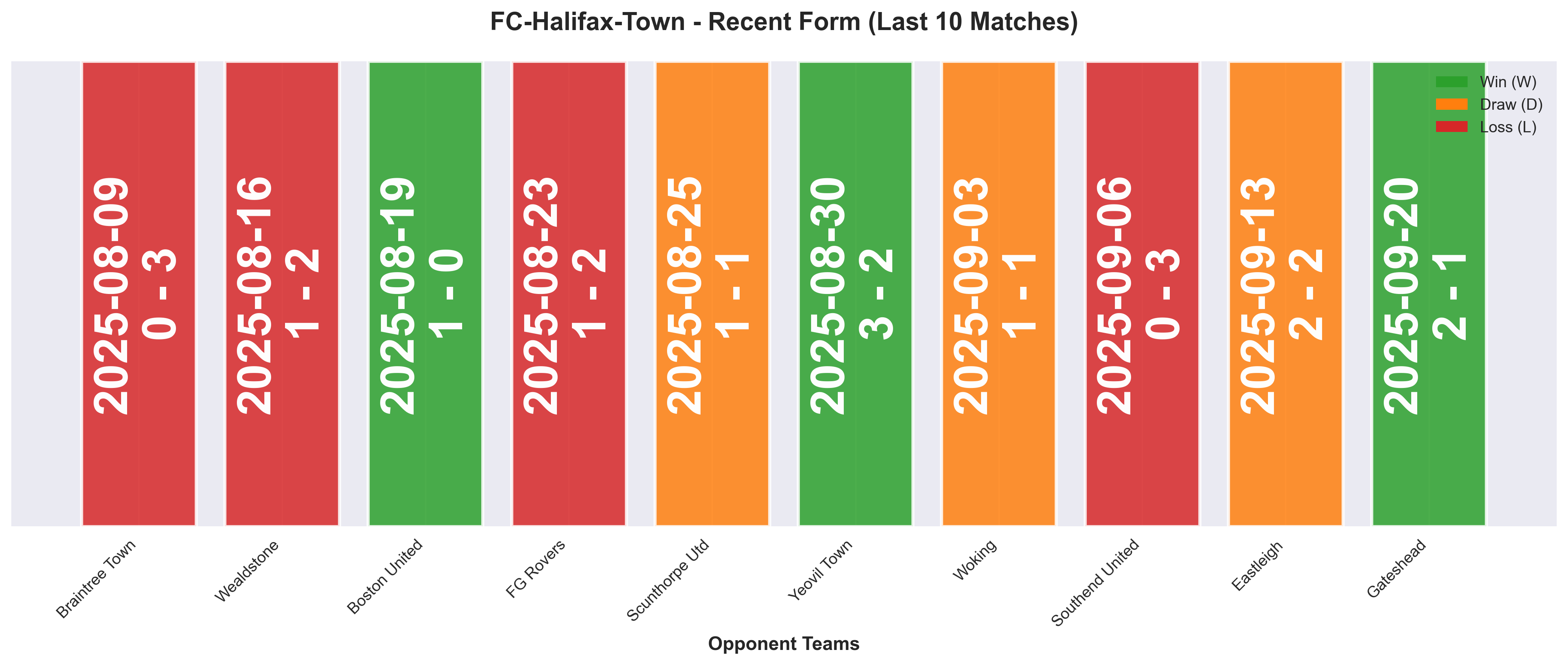Away Team Form Chart