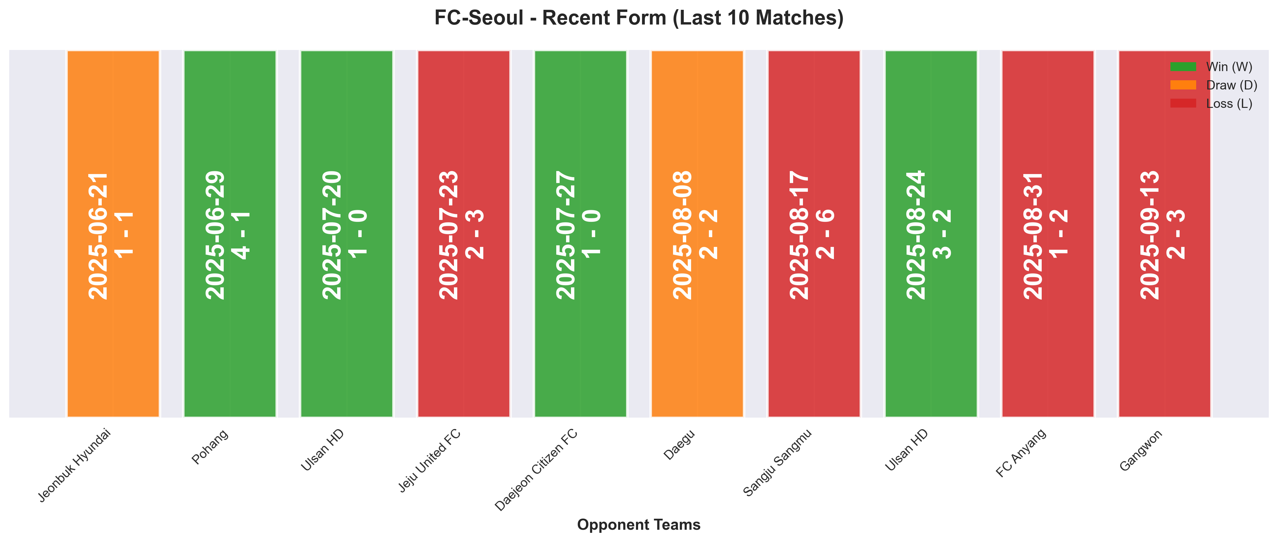 Away Team Form Chart