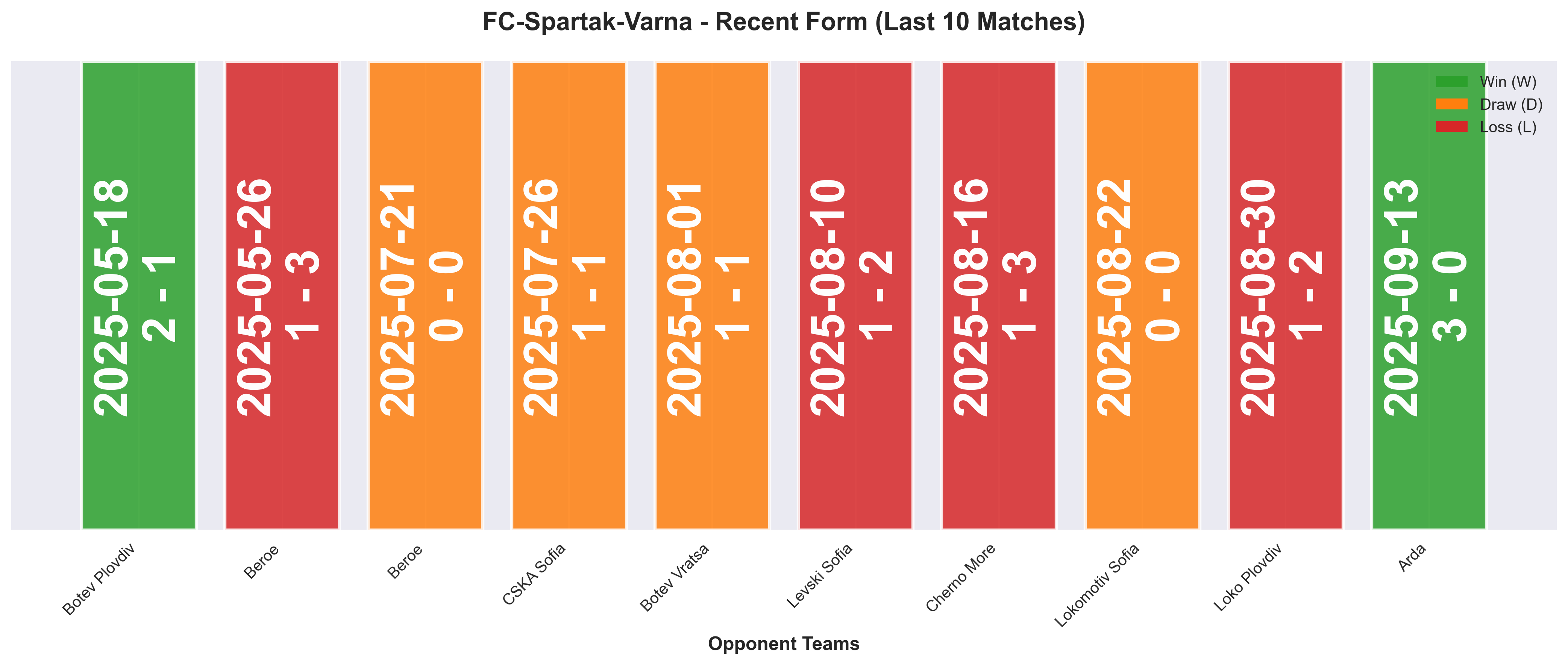 Away Team Form Chart