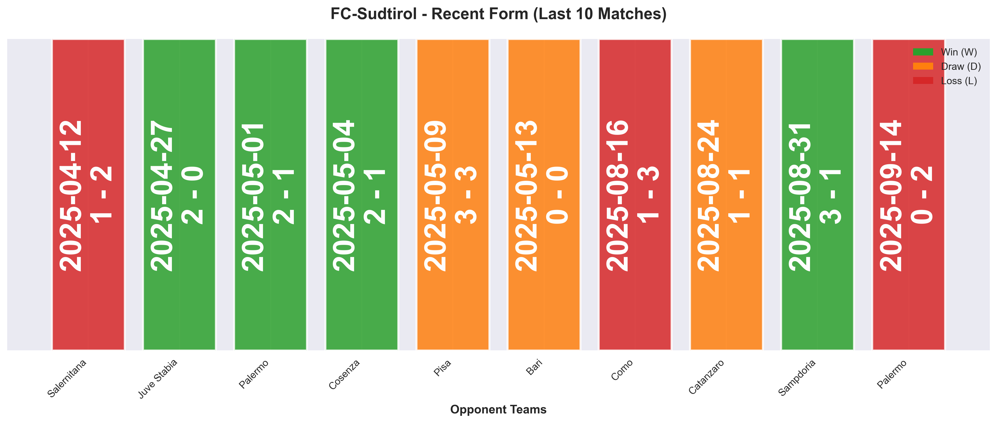Away Team Form Chart