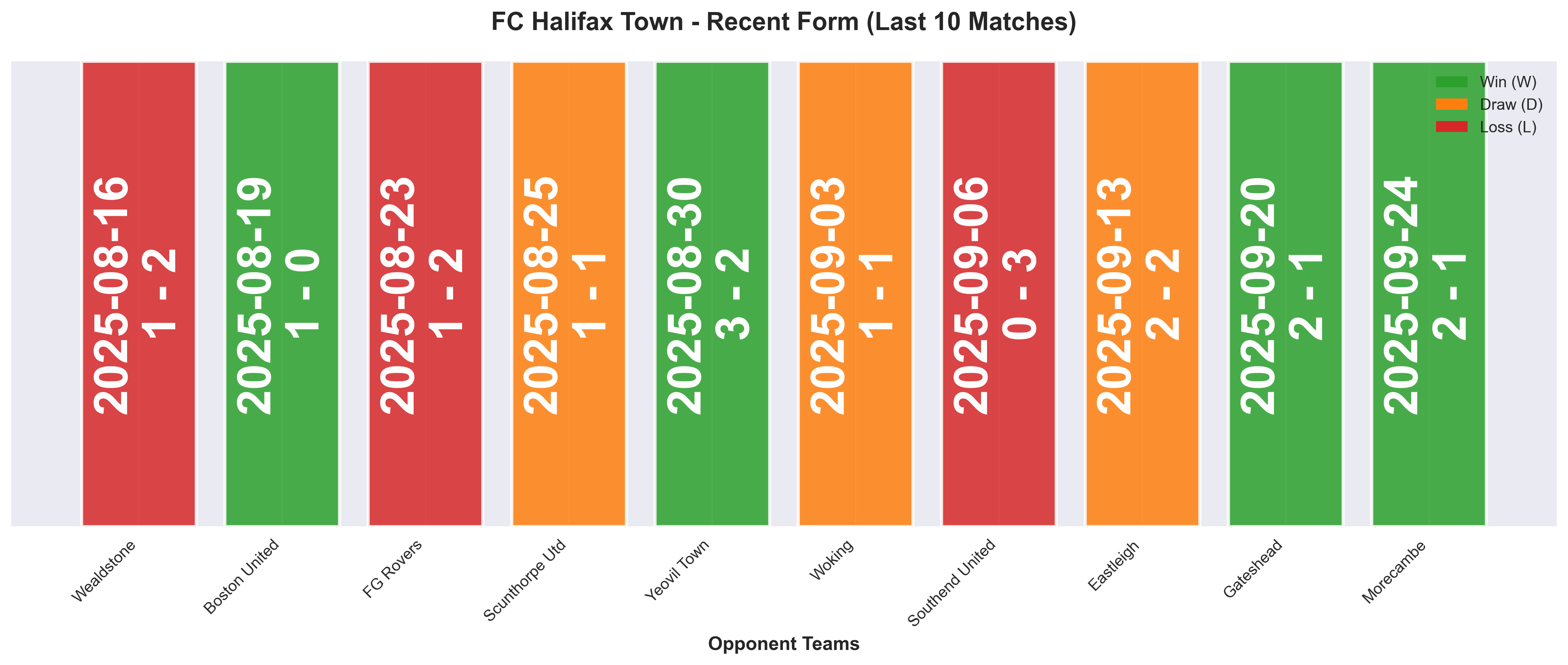 Away Team Form Chart