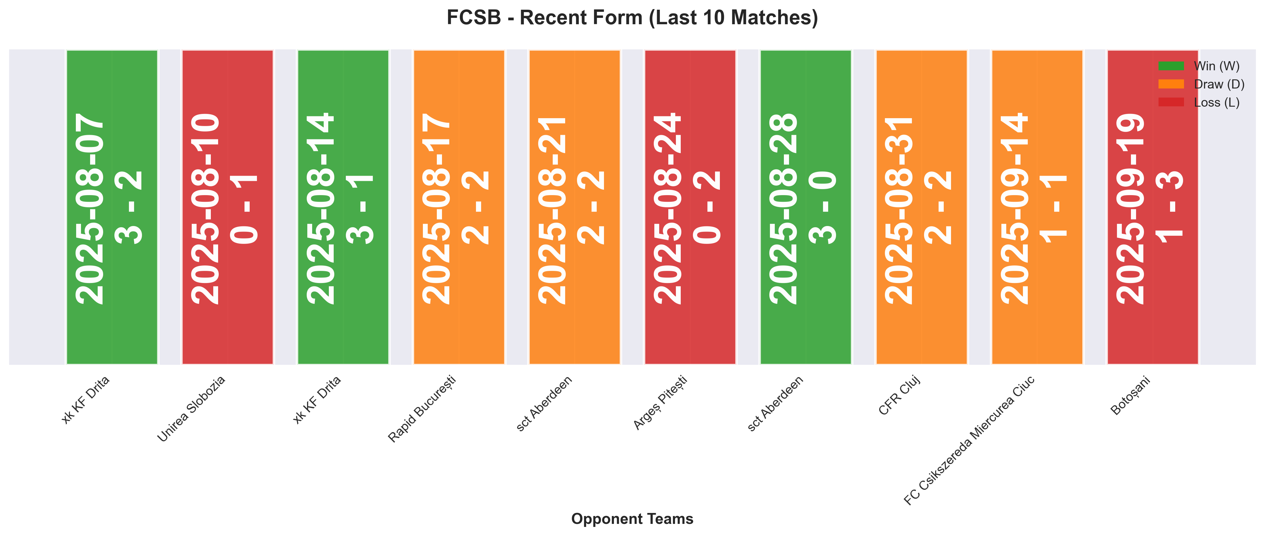 Away Team Form Chart