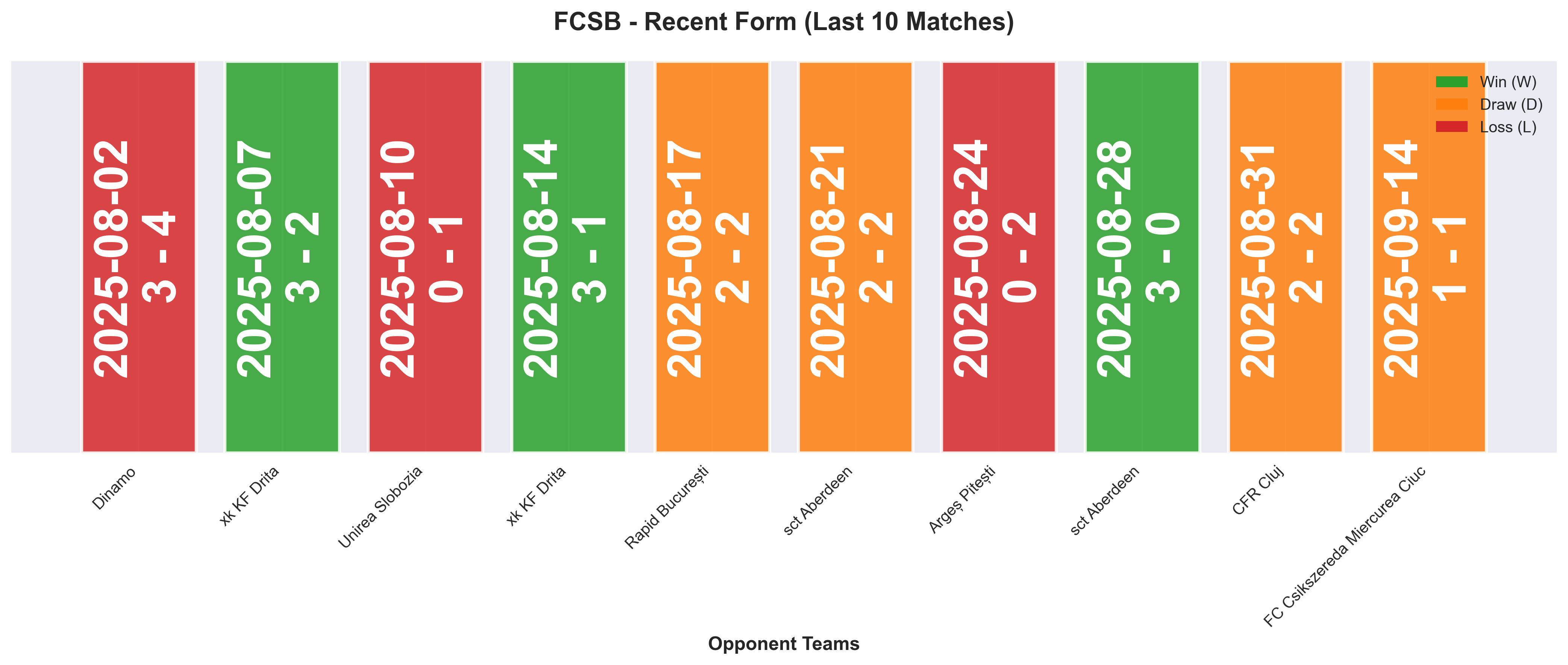 Away Team Form Chart