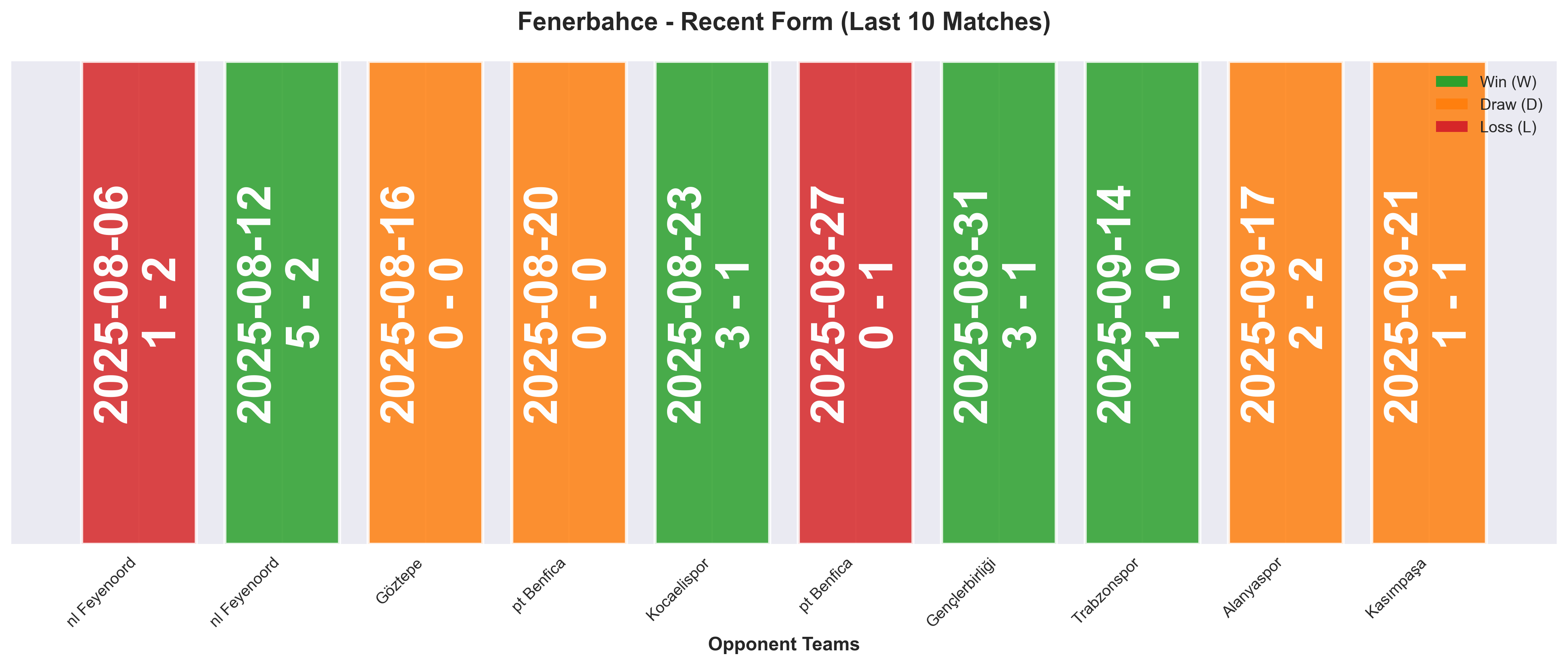 Away Team Form Chart