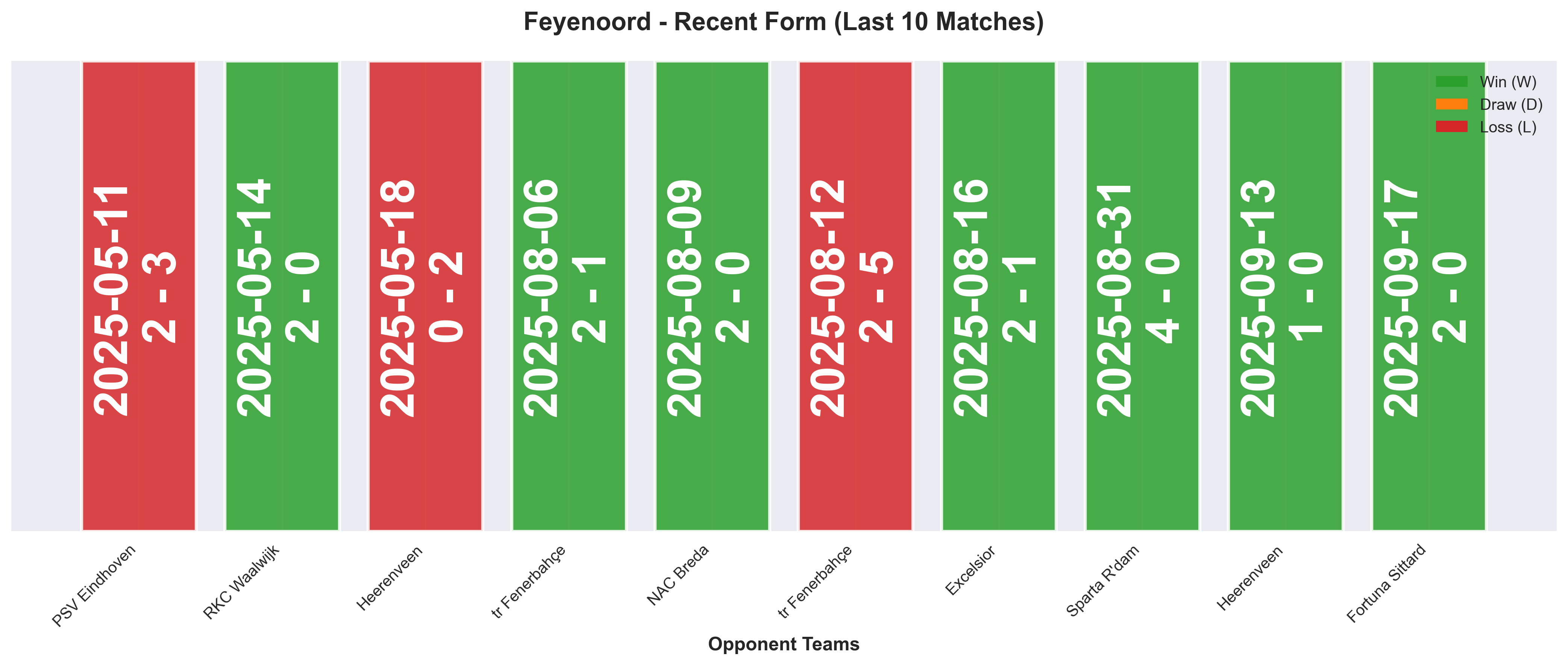 Away Team Form Chart