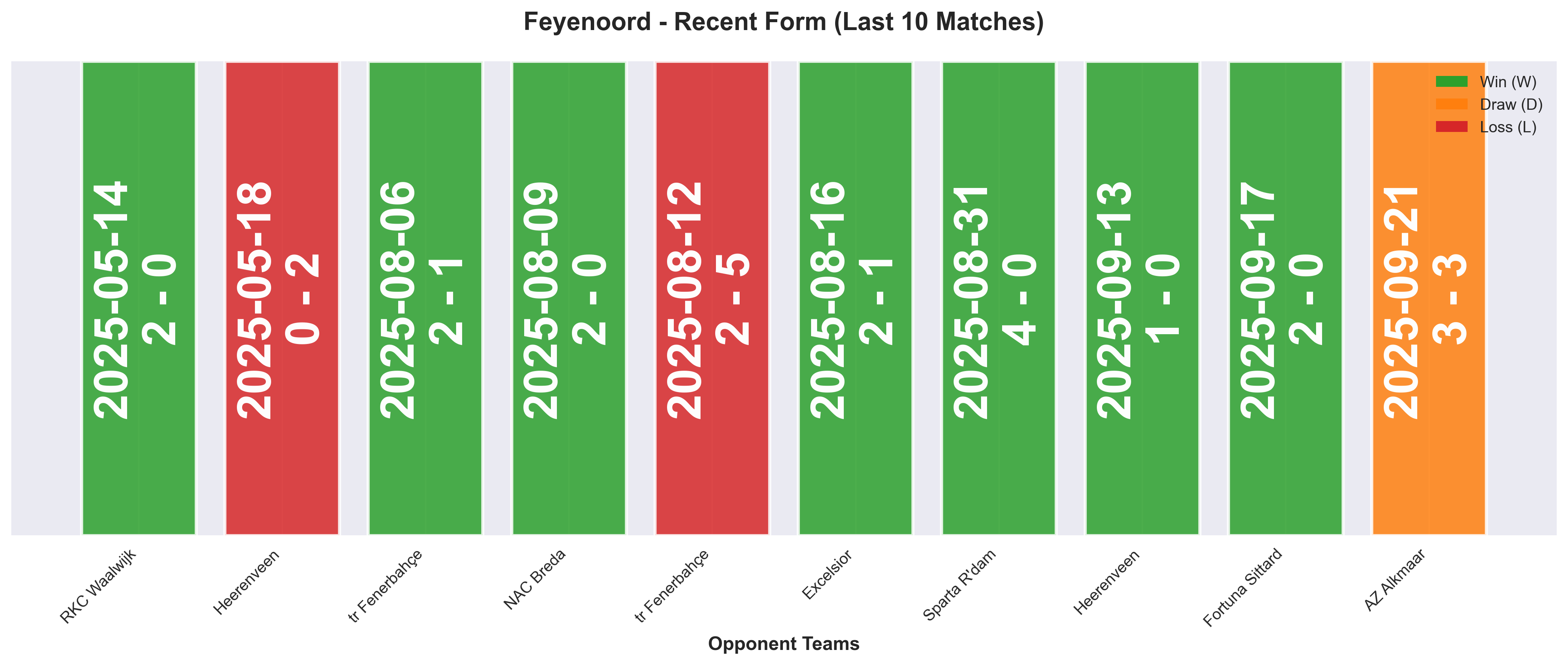 Away Team Form Chart