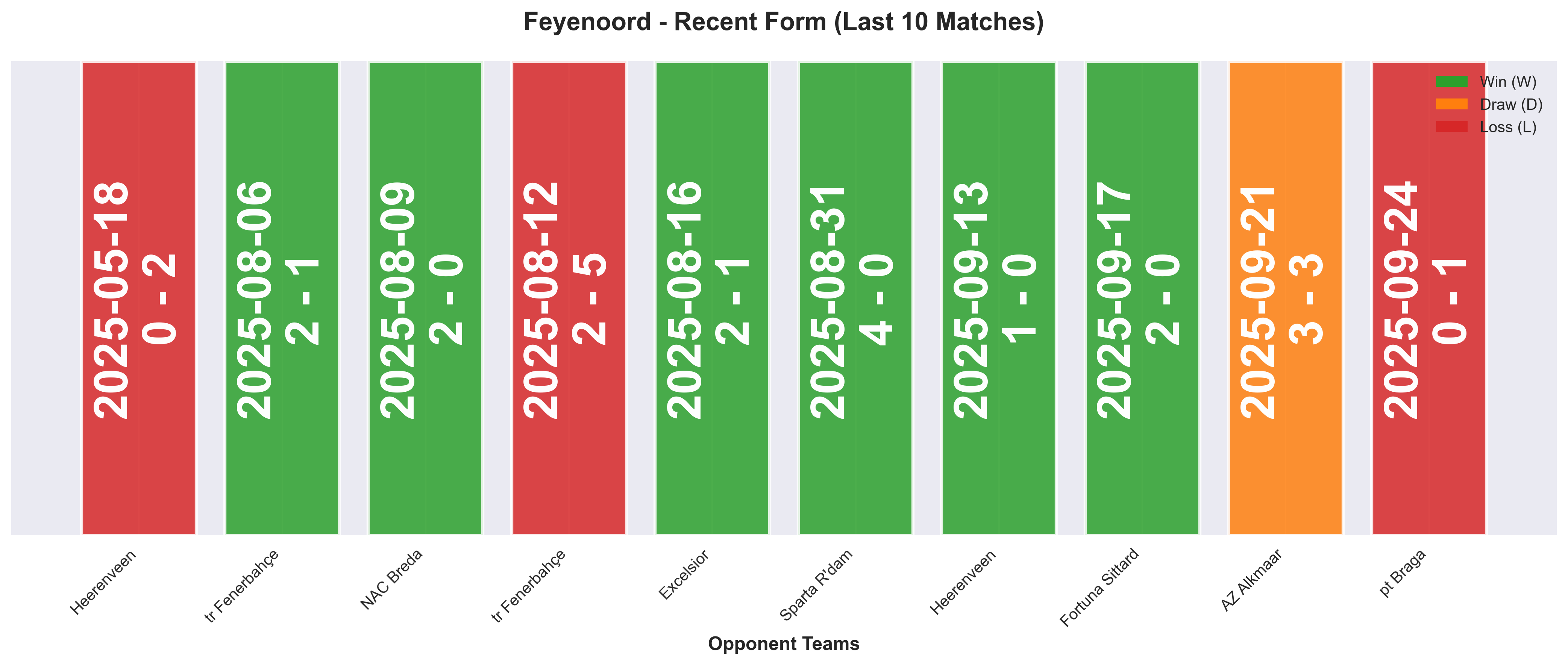 Away Team Form Chart