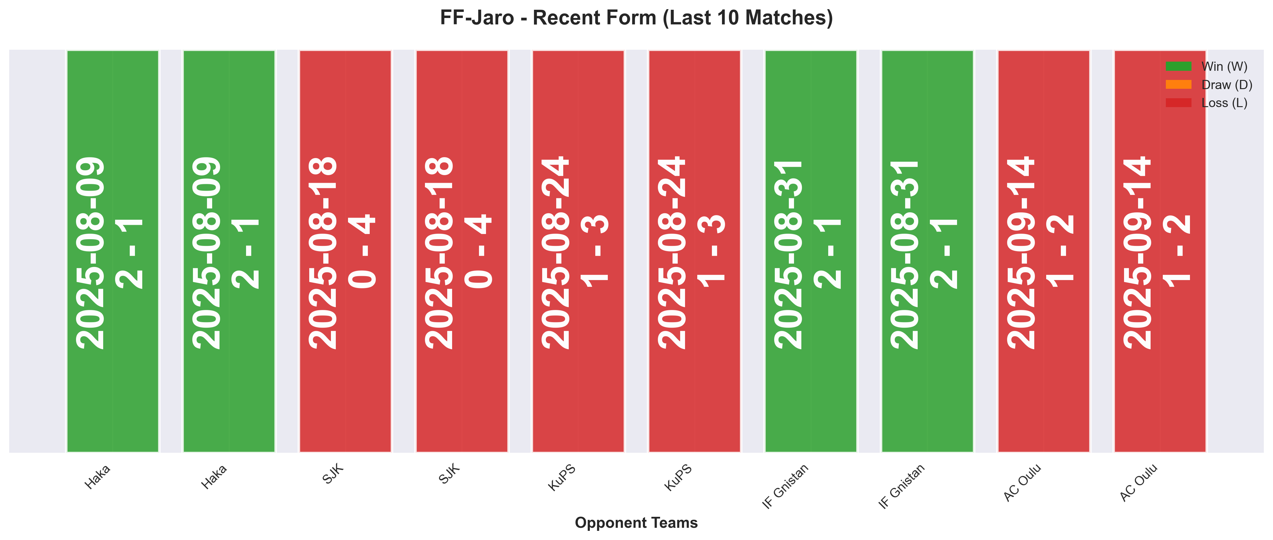 Away Team Form Chart
