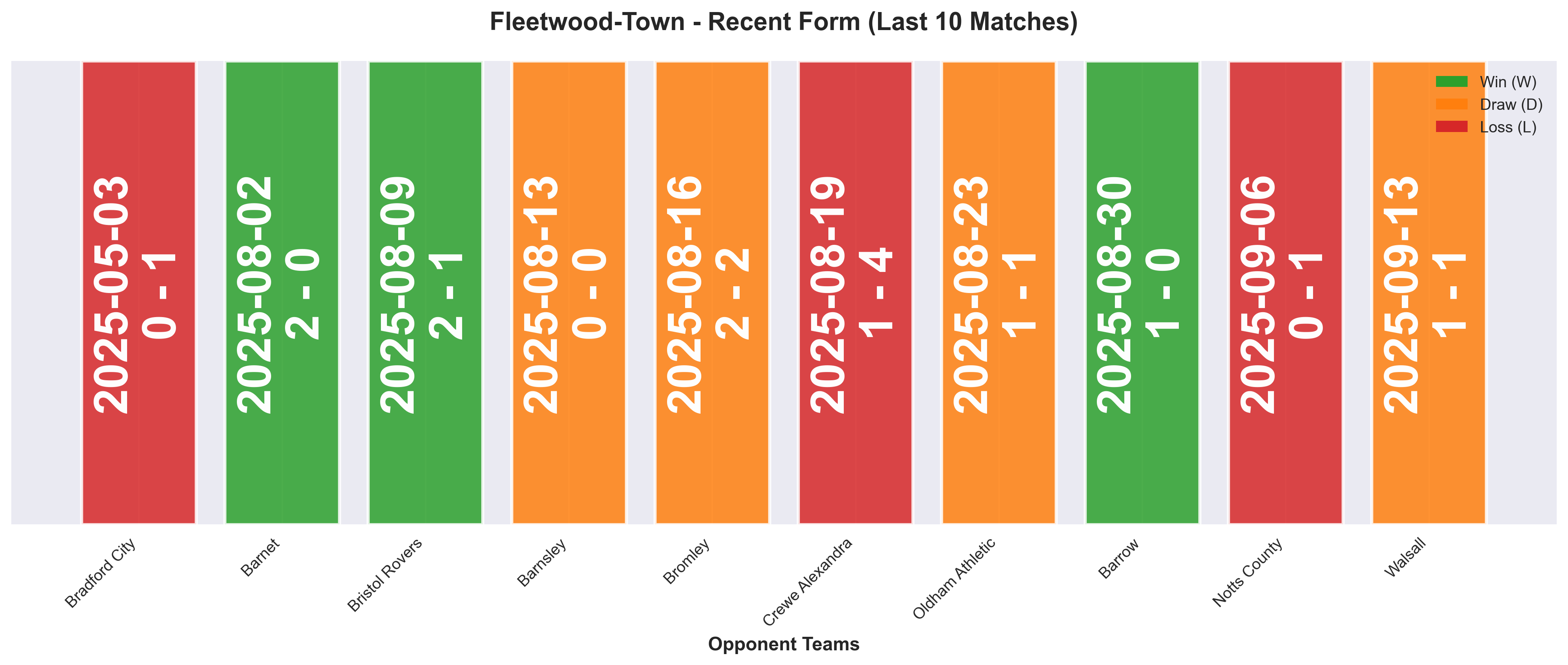 Away Team Form Chart