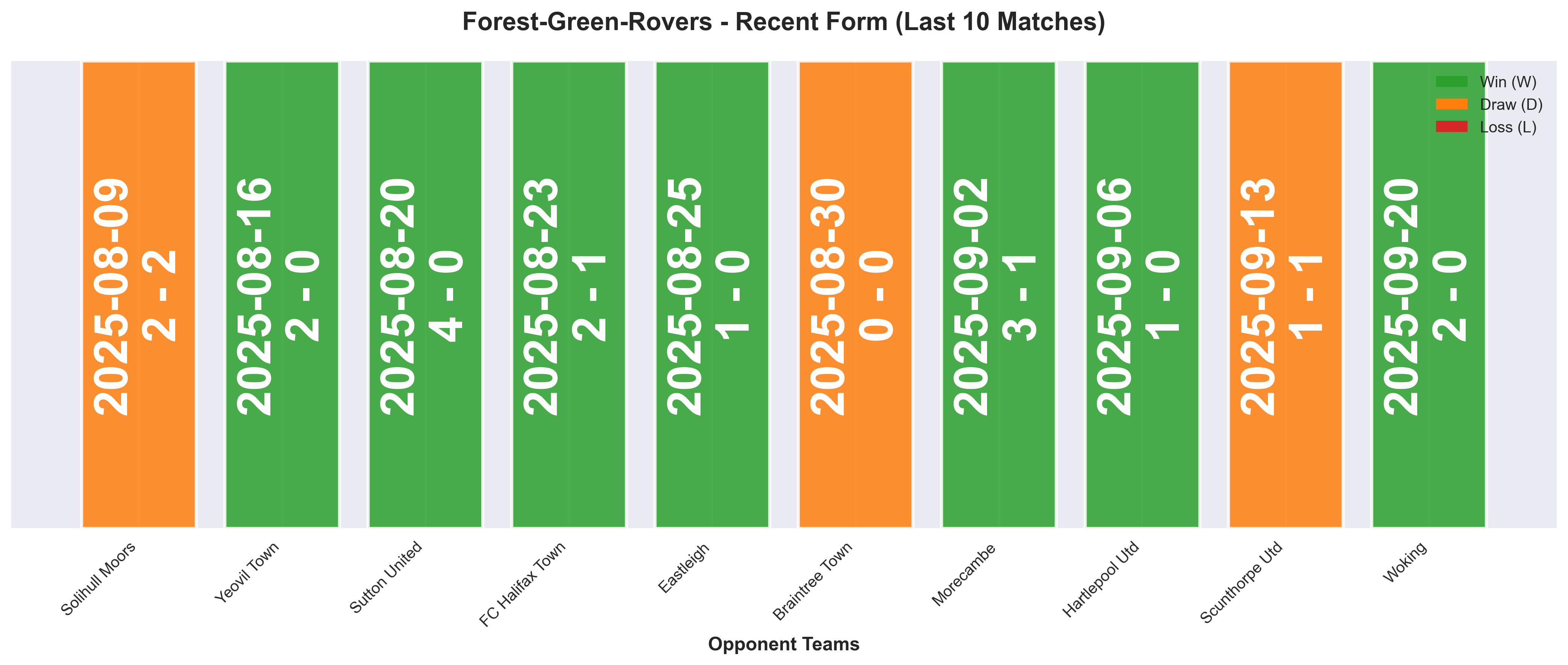 Away Team Form Chart