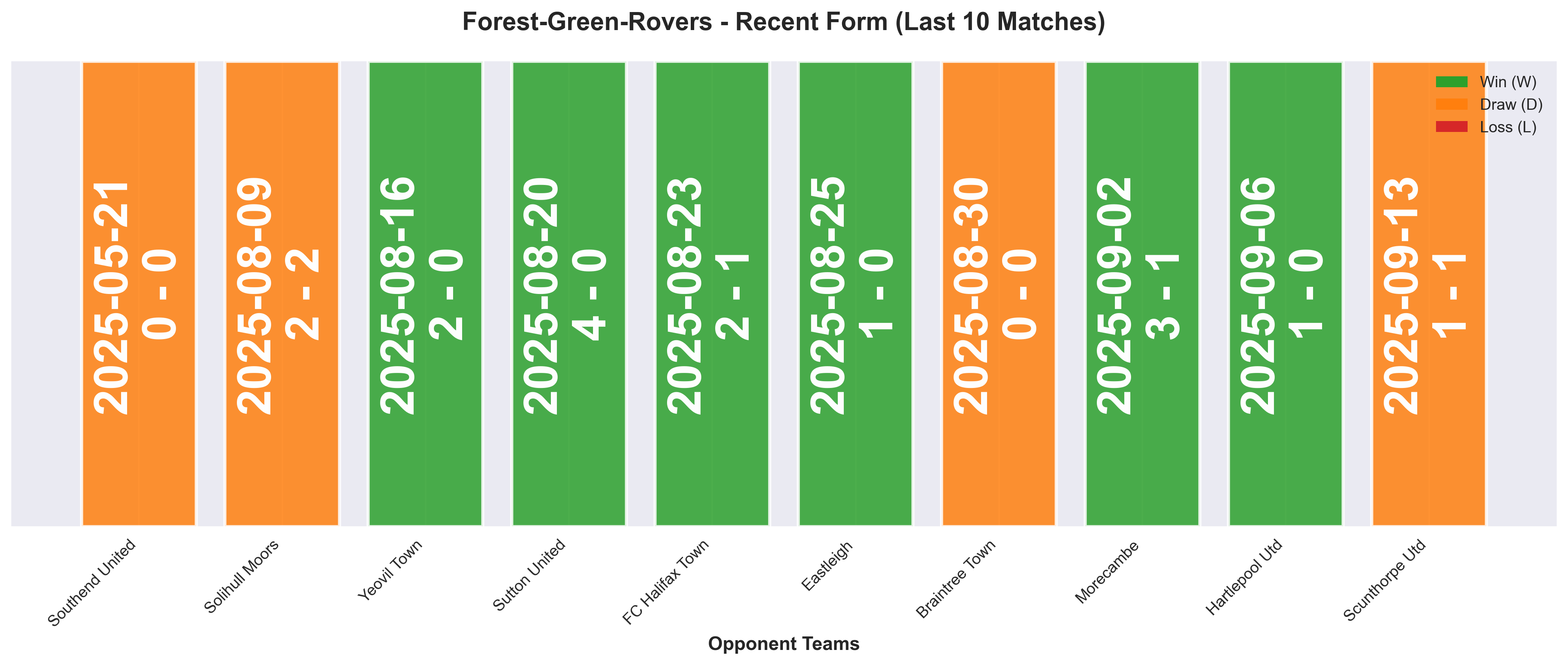 Away Team Form Chart