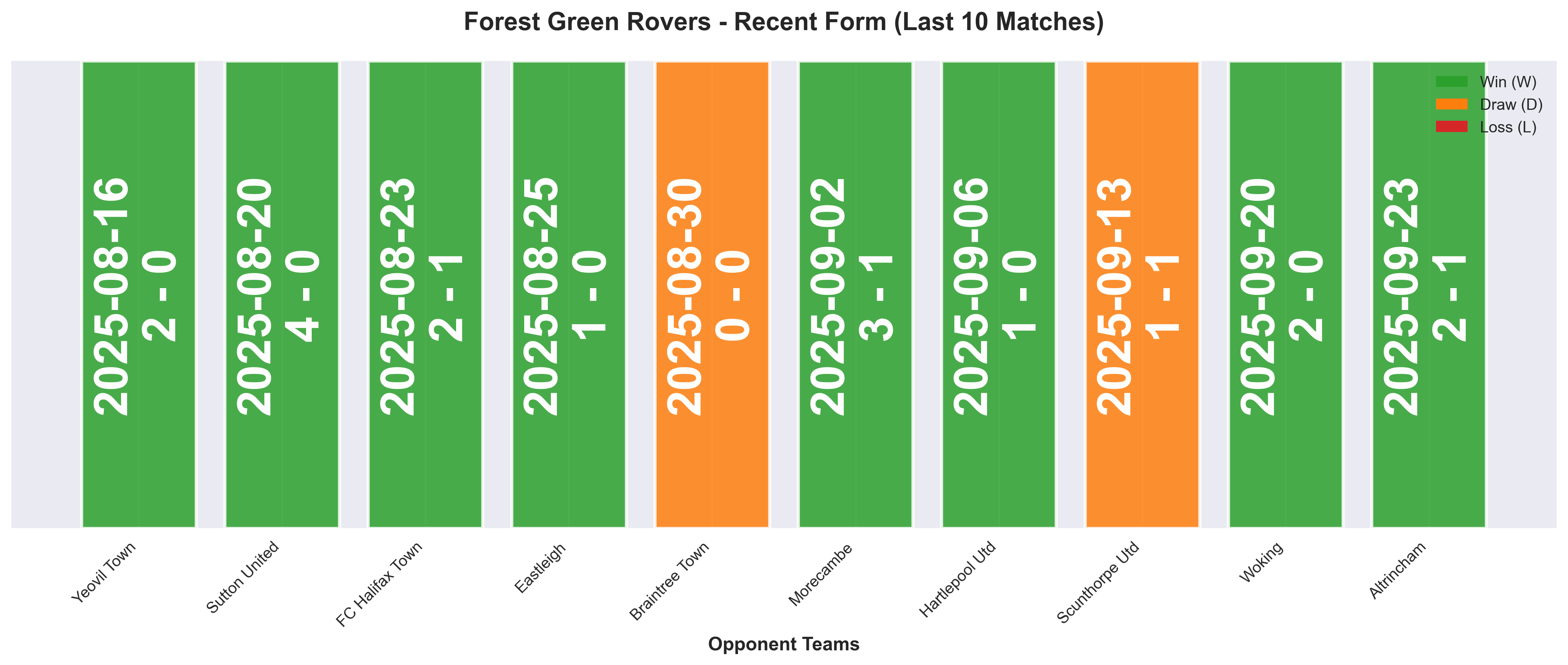 Away Team Form Chart