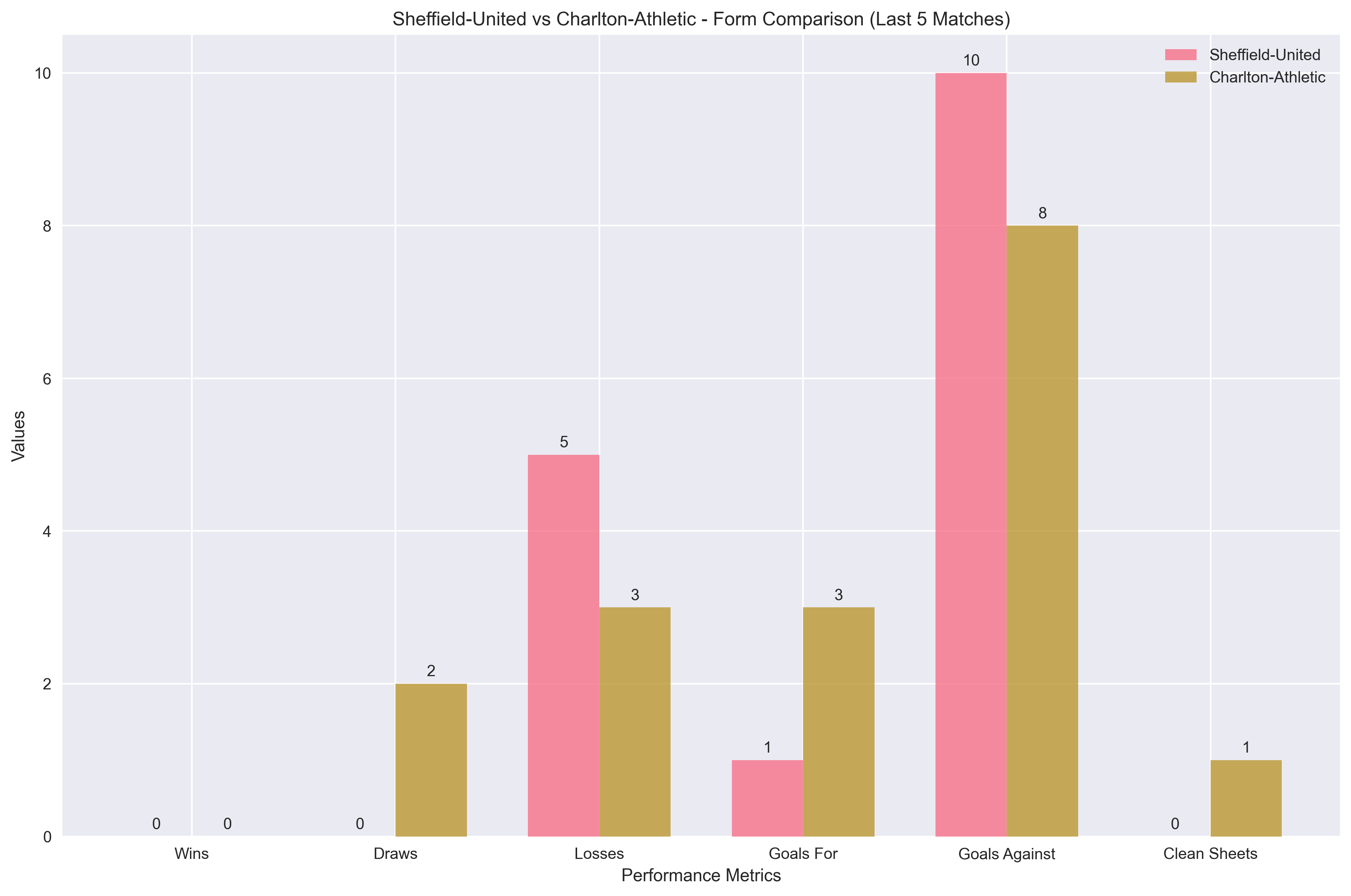 Team Form Comparison Chart