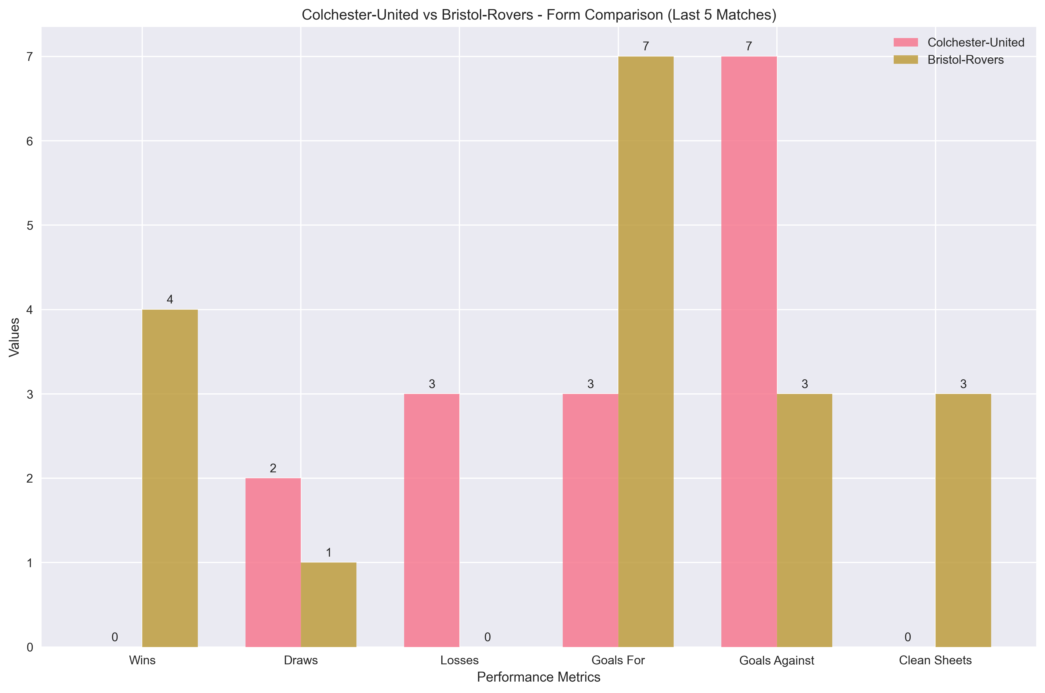 Team Form Comparison Chart