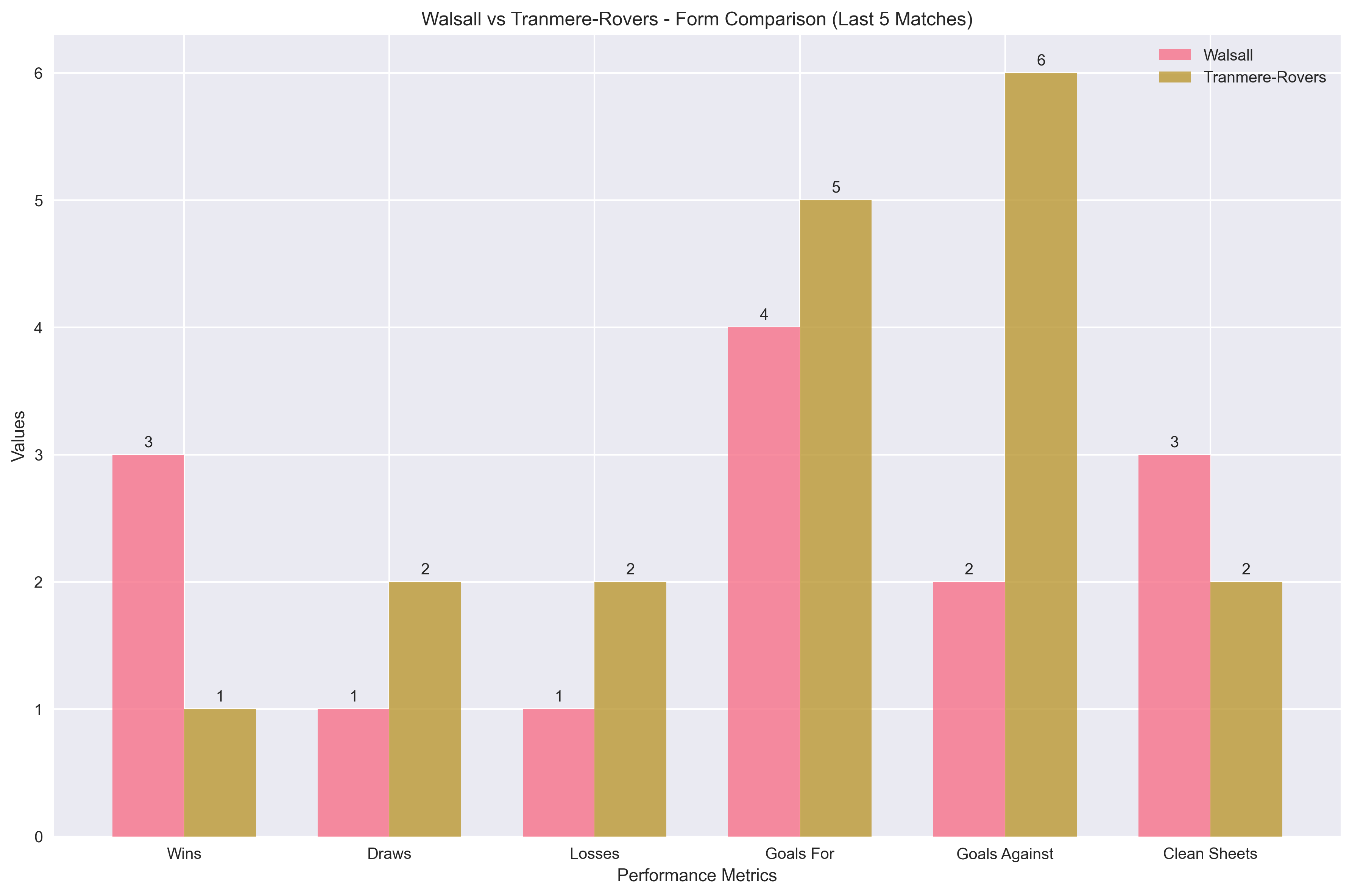 Team Form Comparison Chart