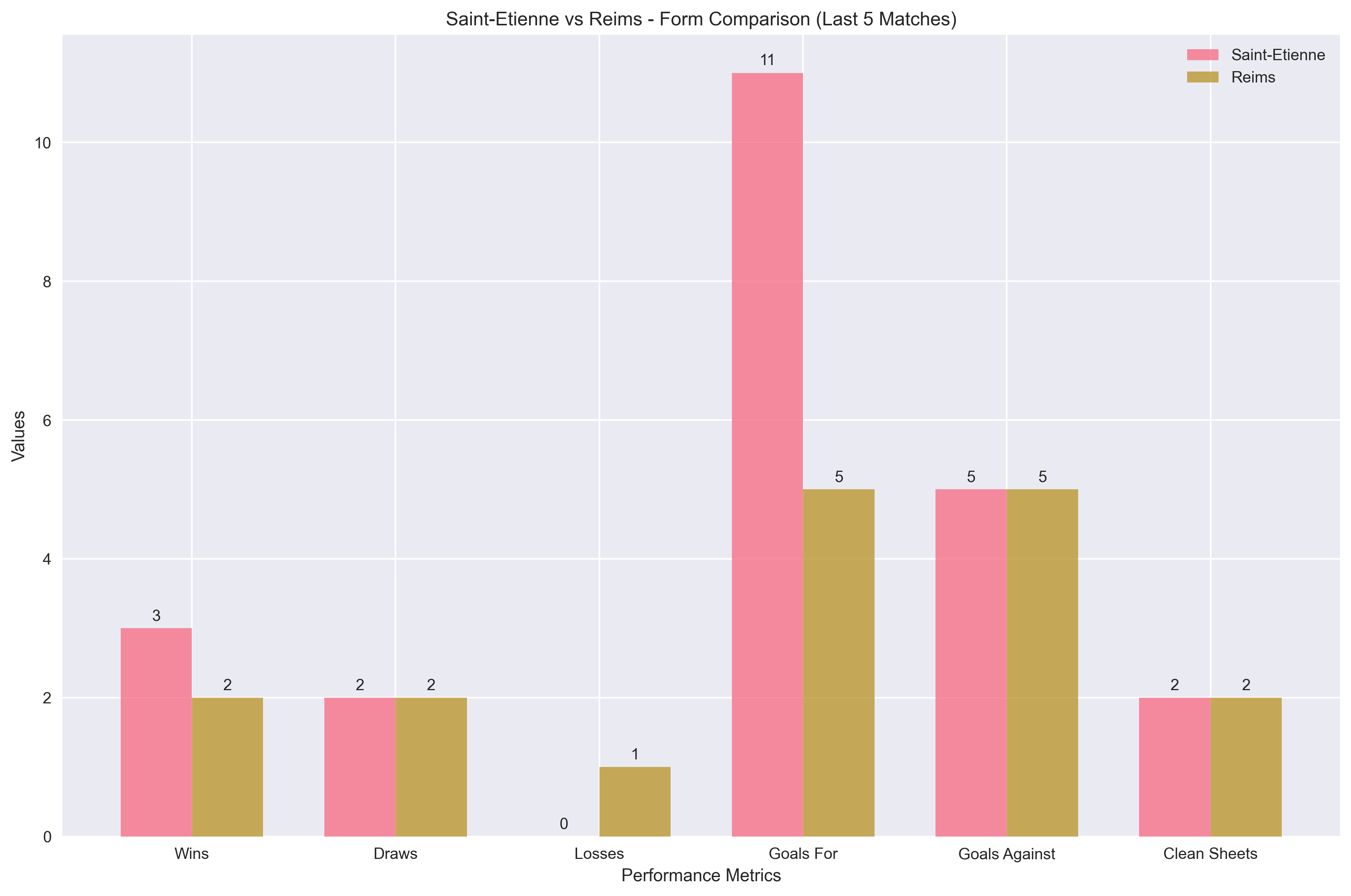 Team Form Comparison Chart