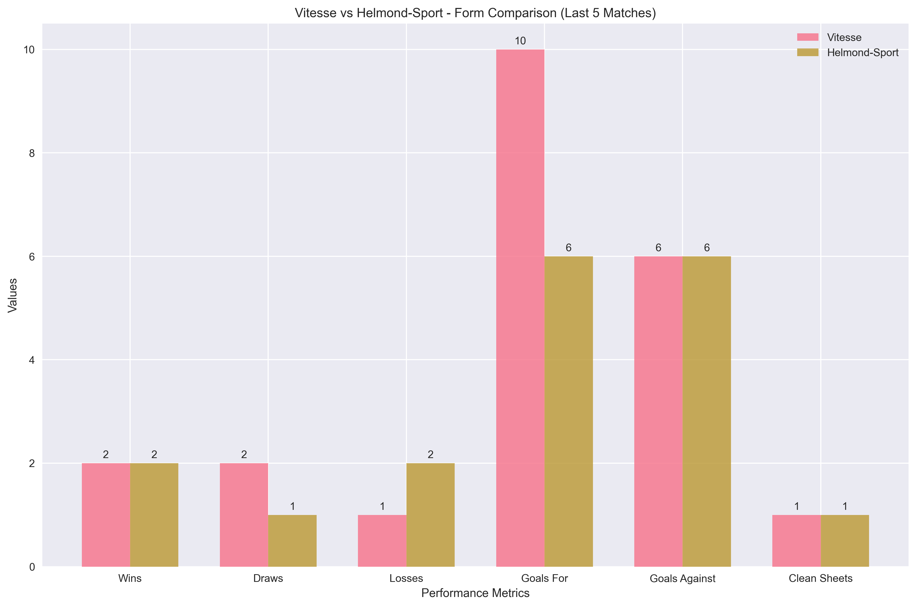 Team Form Comparison Chart